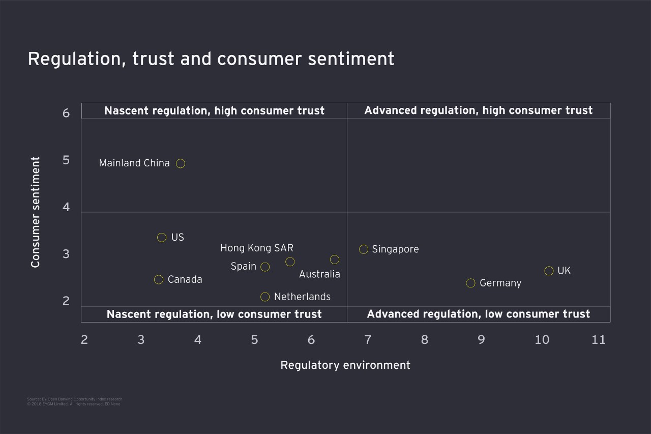 Regulation trust and consumer sentiment