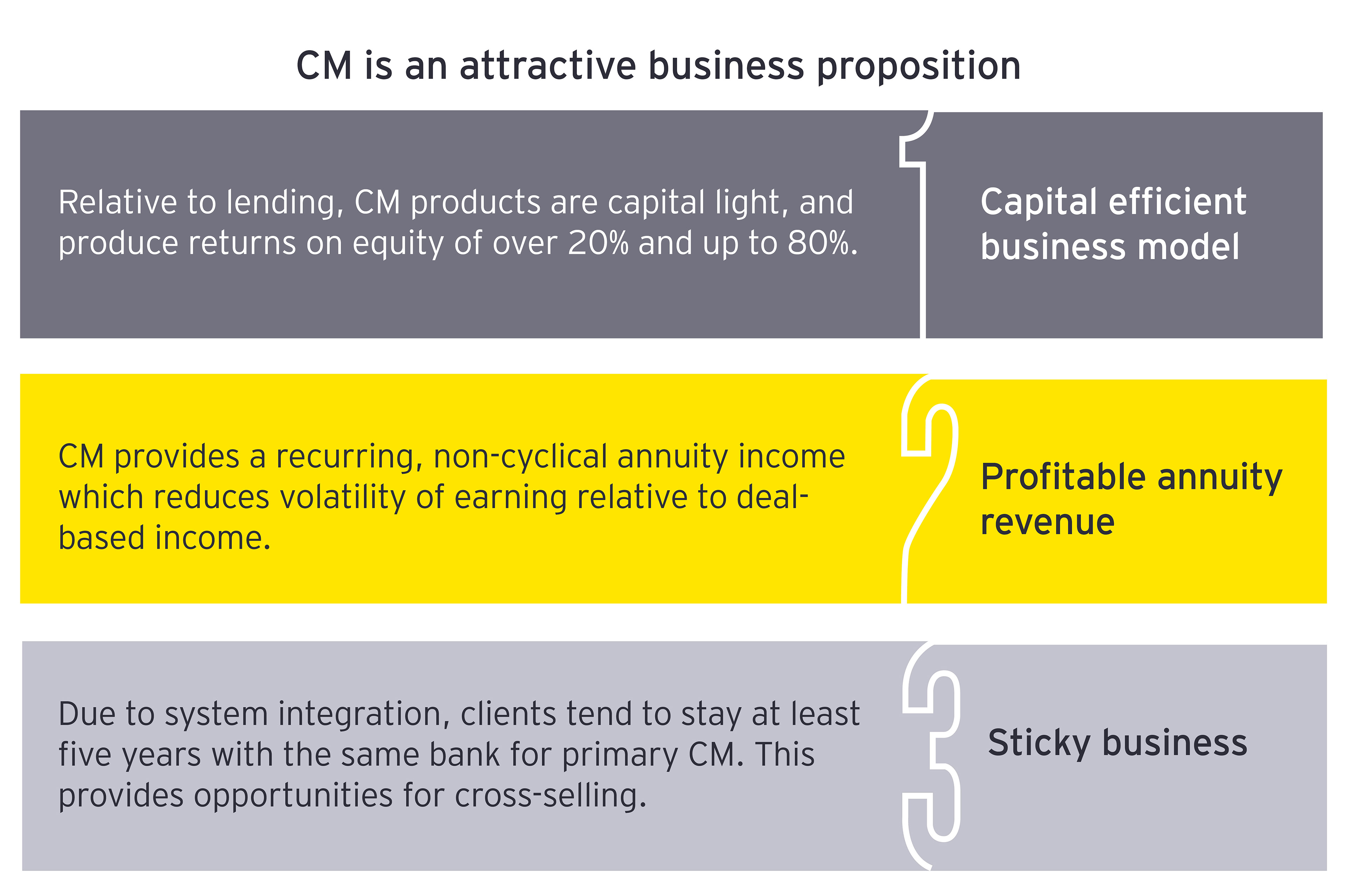 CM is an attractive business proposition