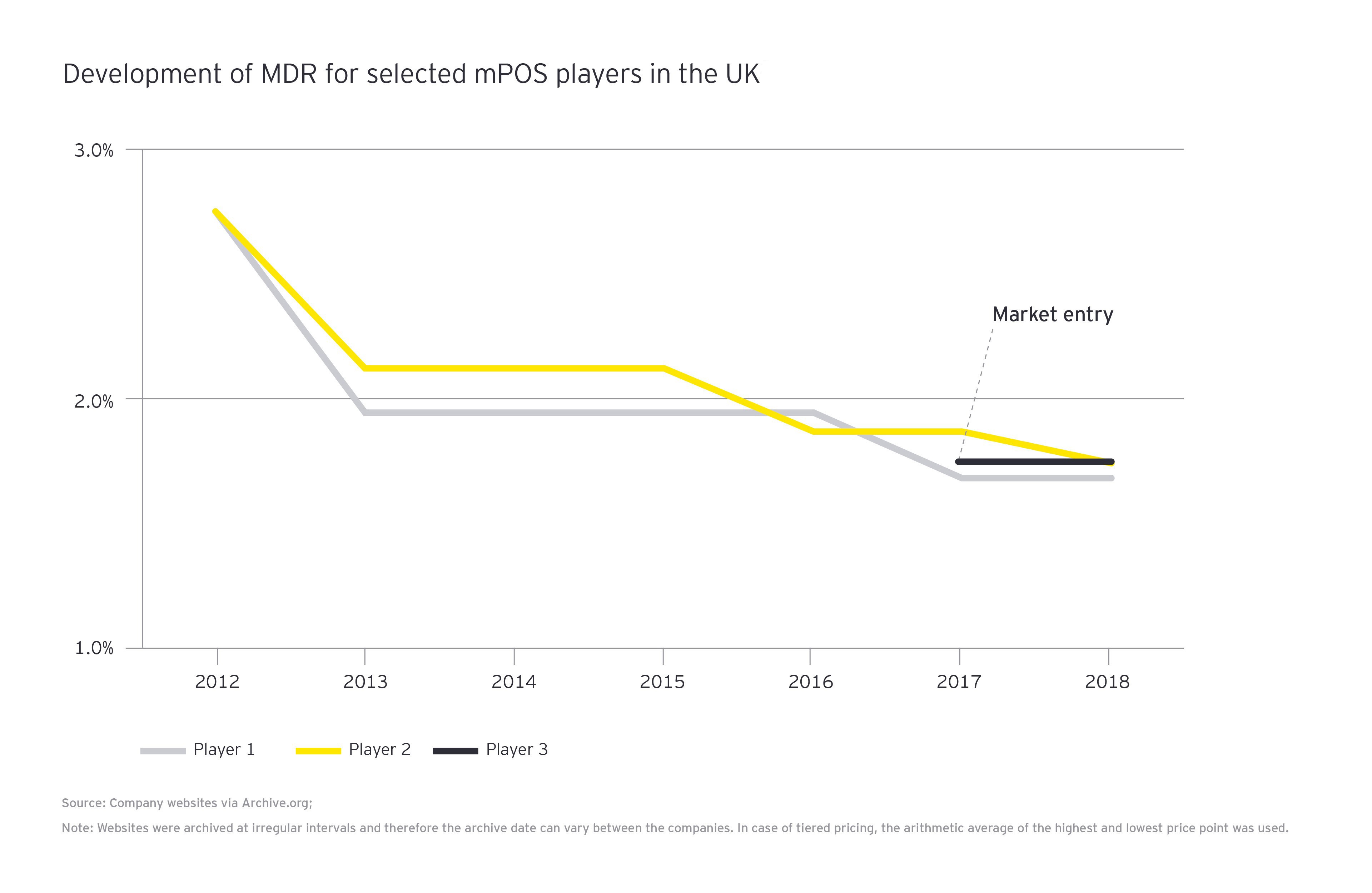 Development of MDR for selected mPOS players in the UK