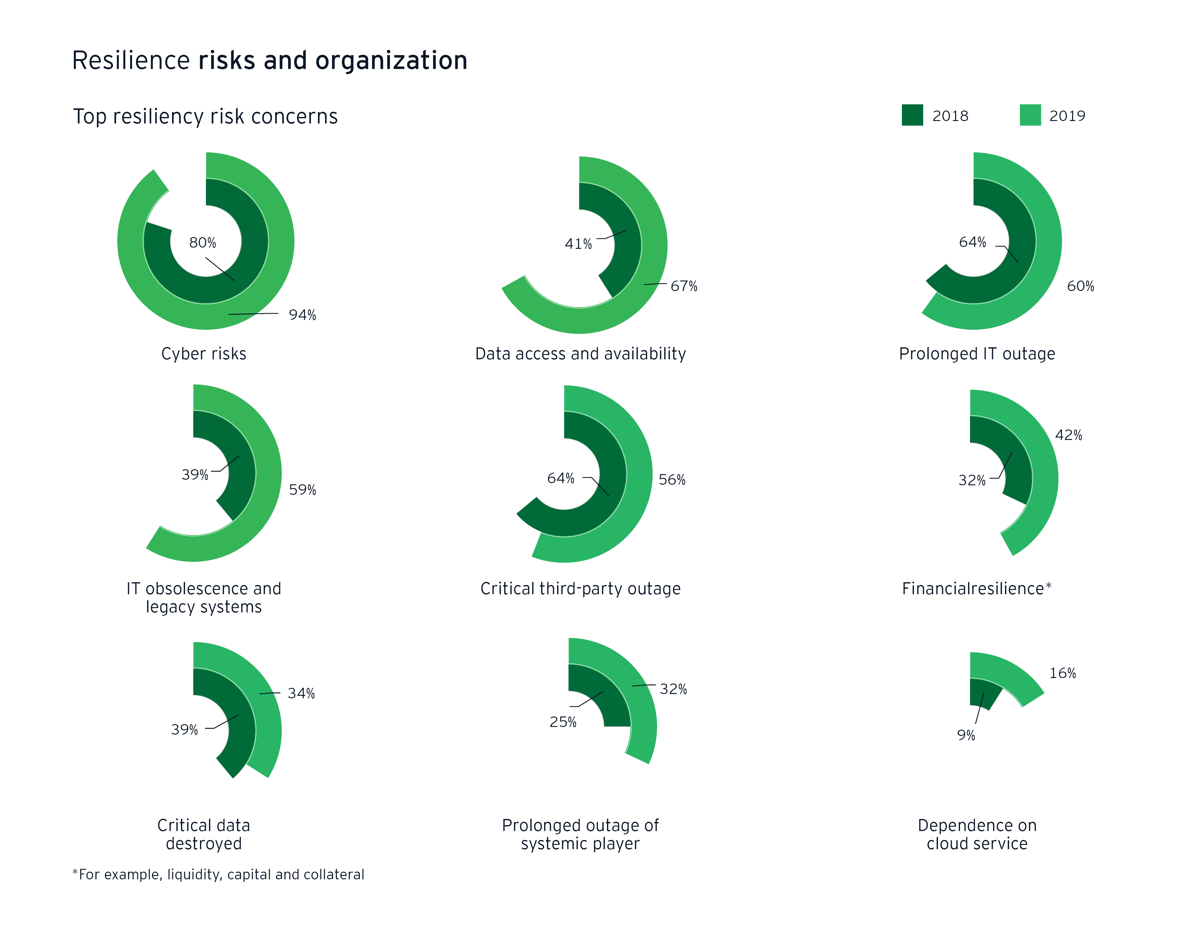 Informační grafika týkající se rizika a organizace odolnosti