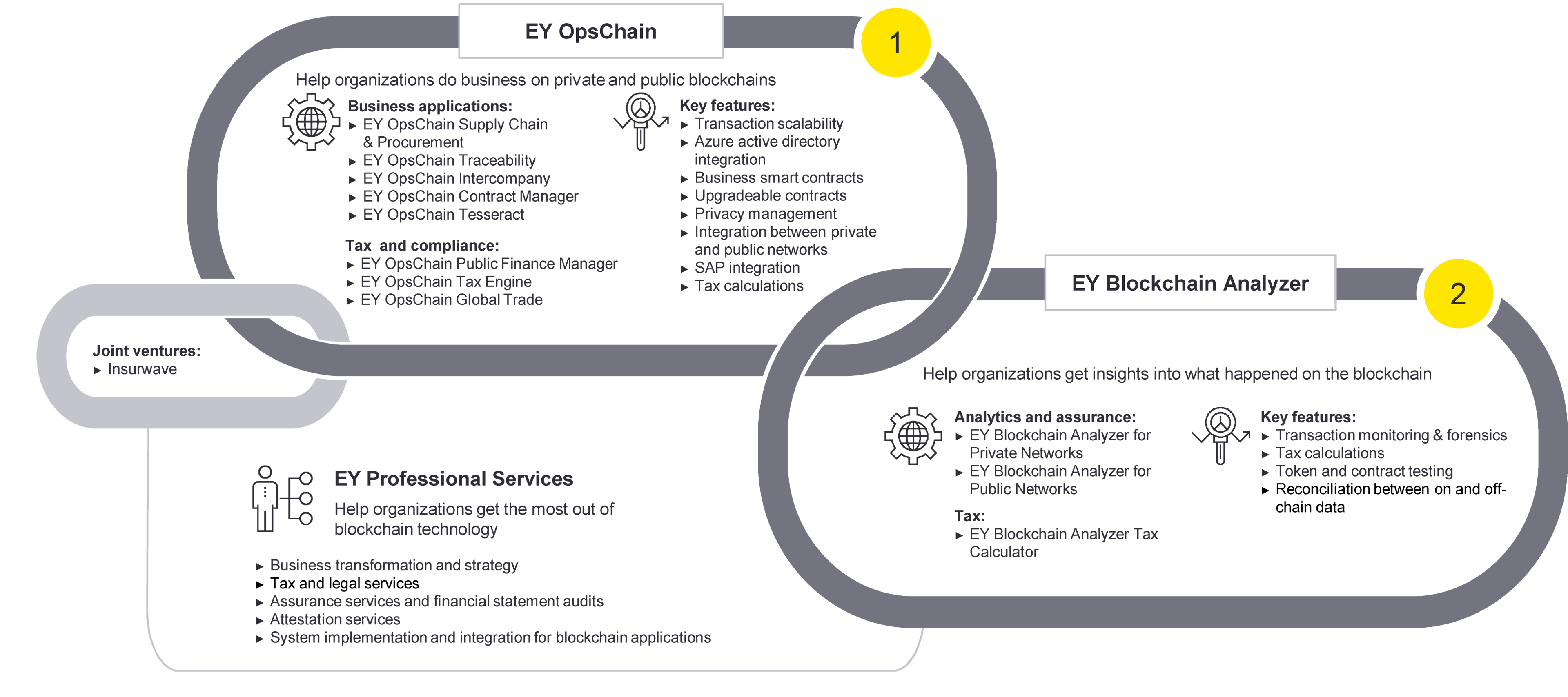Infografía que muestra las plataformas de <em>blockchain</em> de EY 