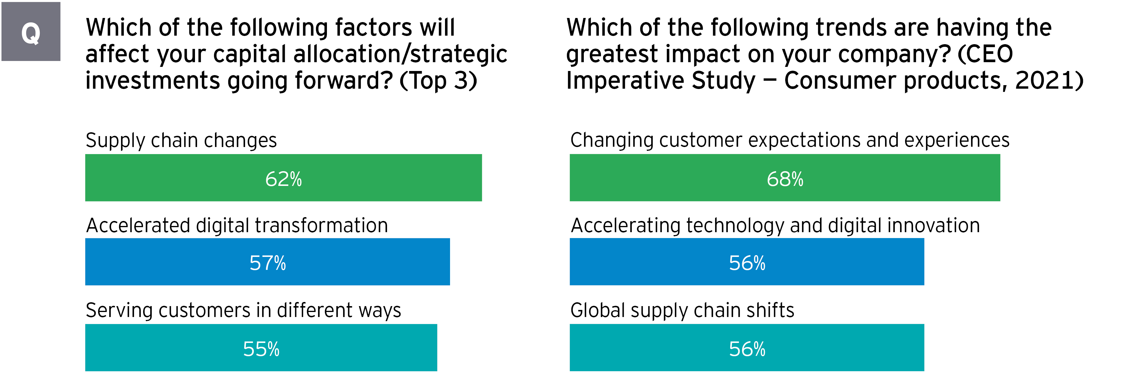 Supply chain should be on top of your digital transformation agenda