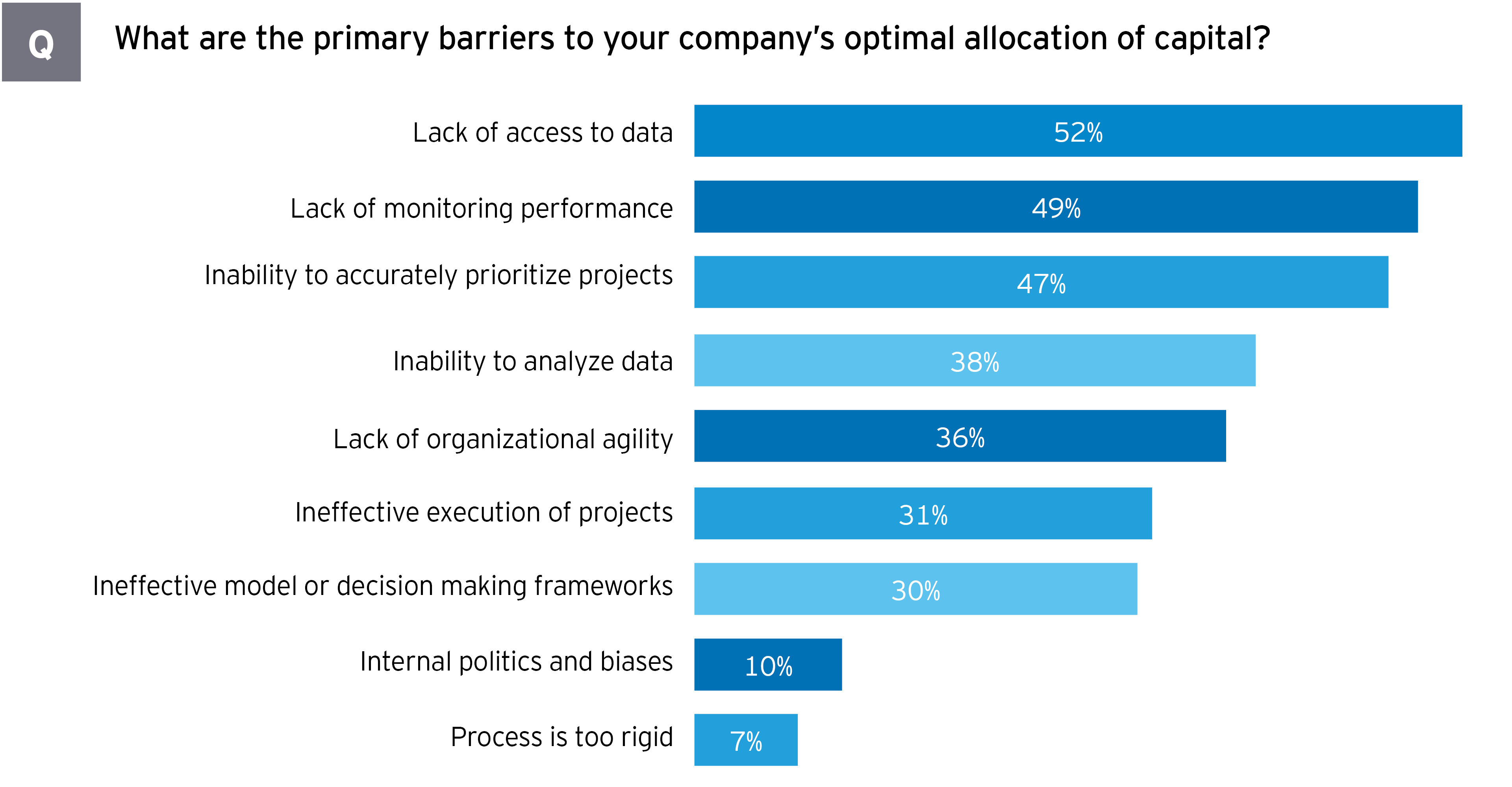 Life sciences executives primary barriers to optimal allocation of capital