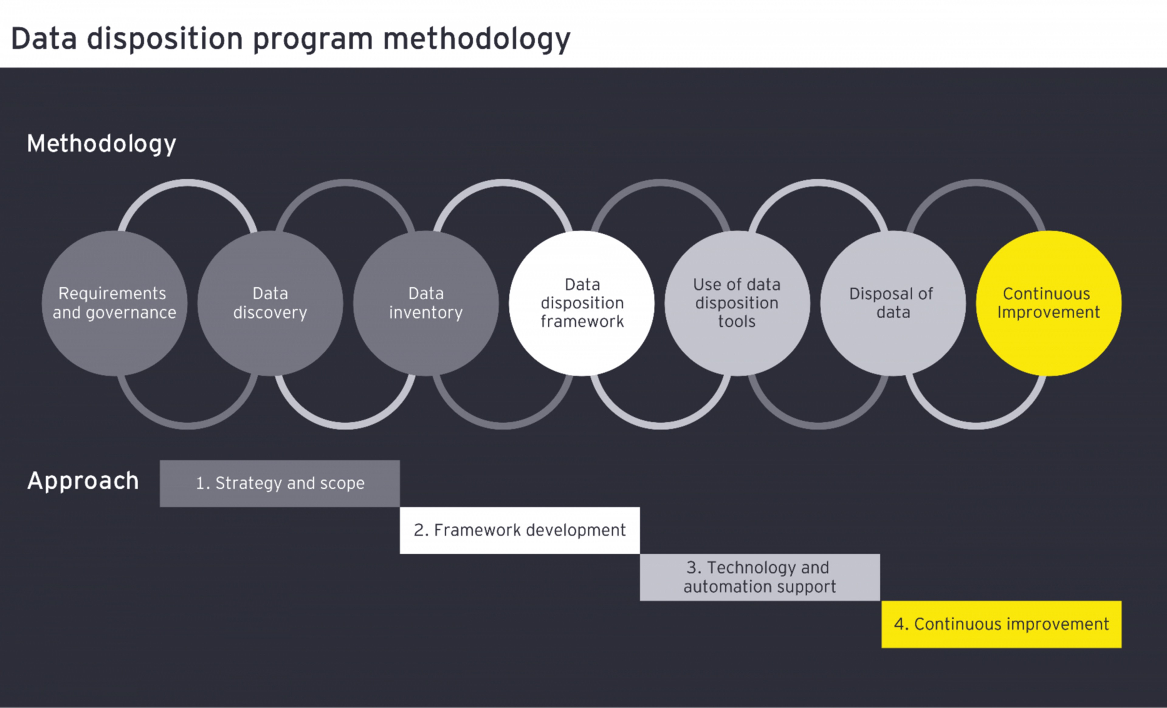
            Metodología del programa de disposición de datos
        