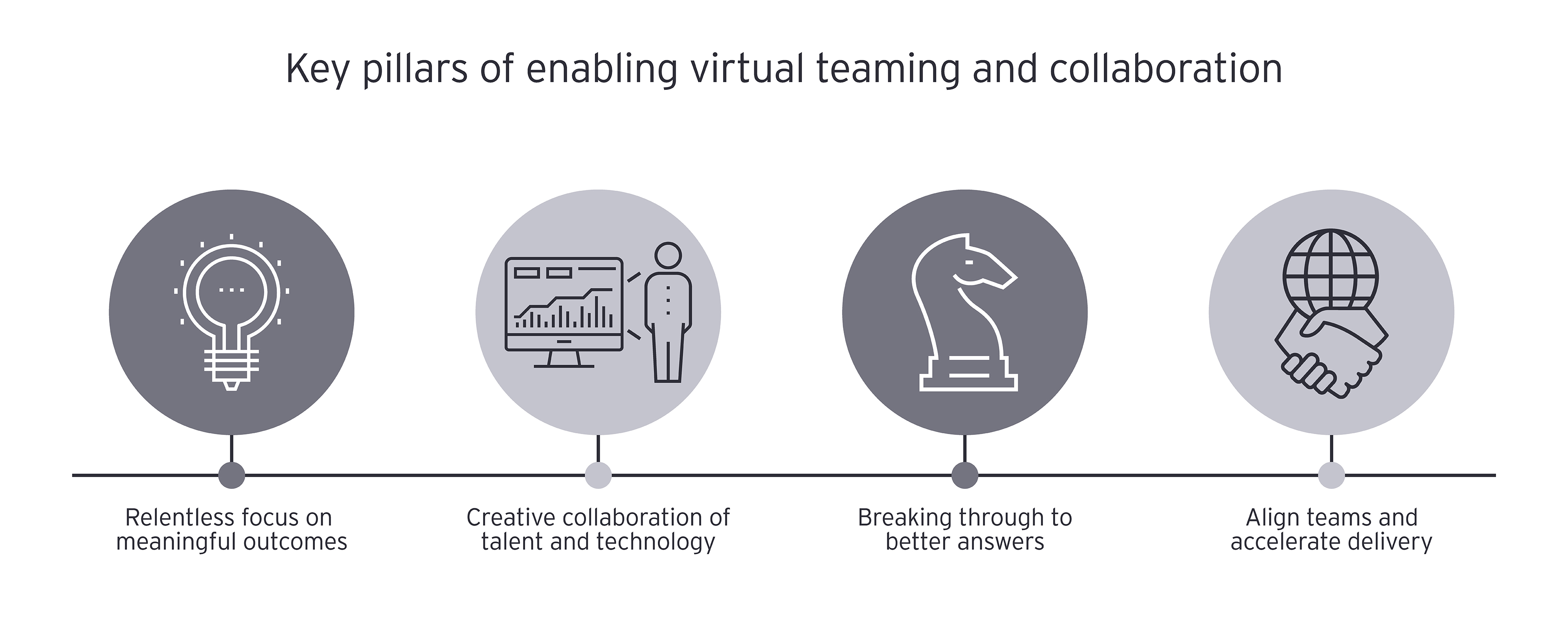 Figure 1: Key pillars of enabling virtual teaming and collaboration