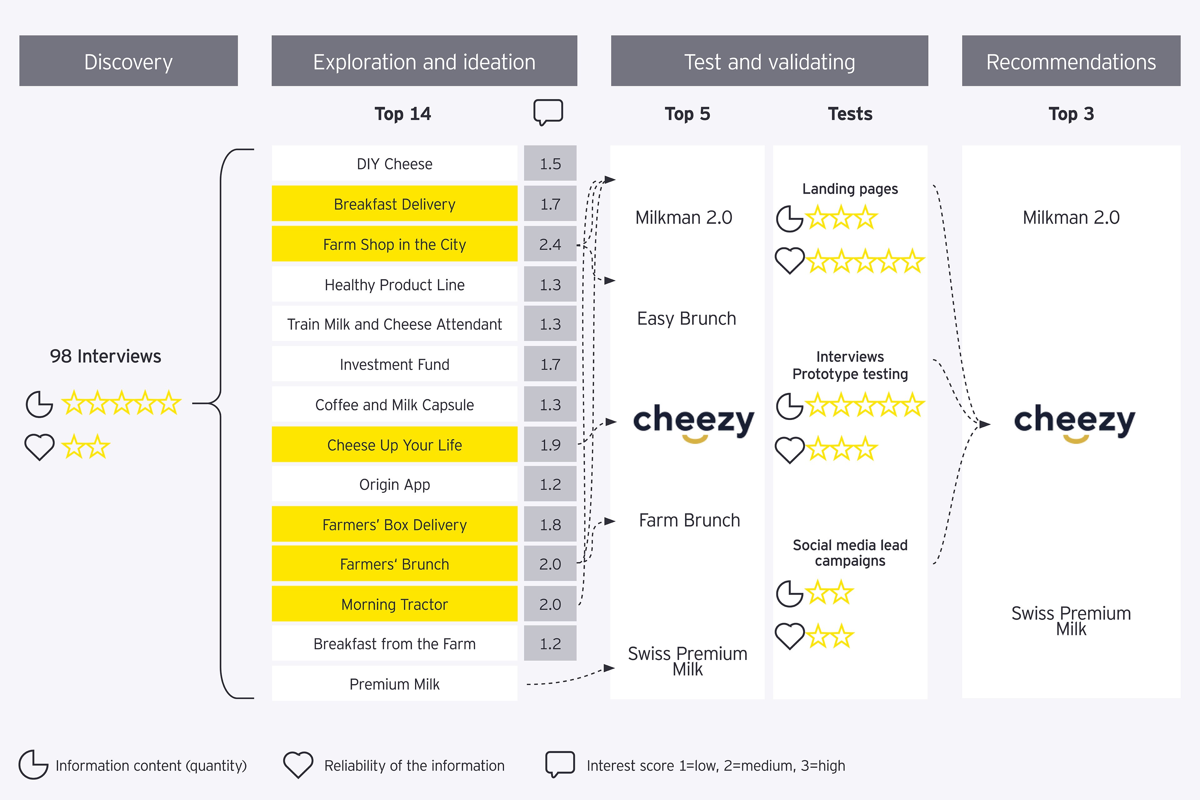 EY’s research and testing process