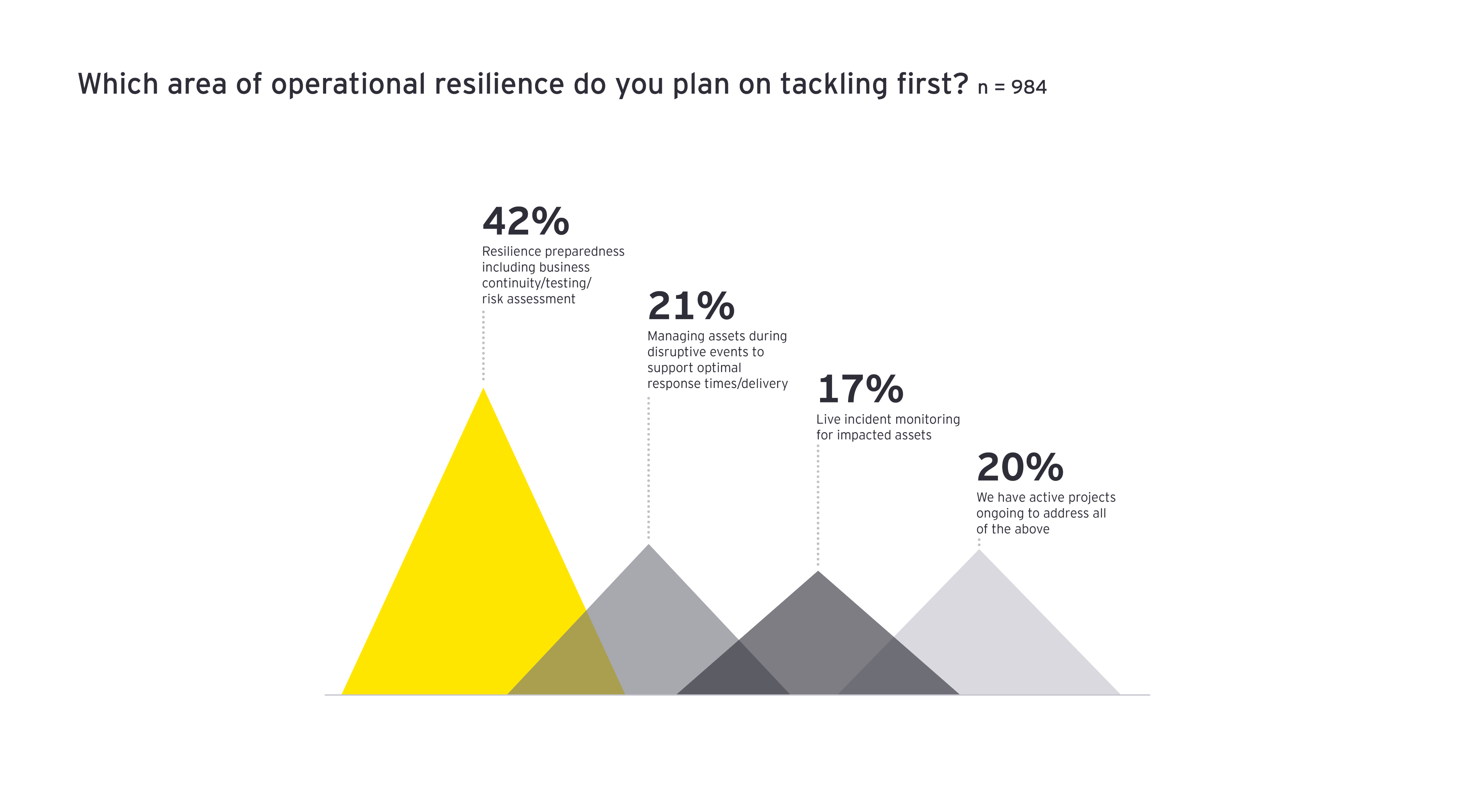 Which are of operational resilience do you plan on track