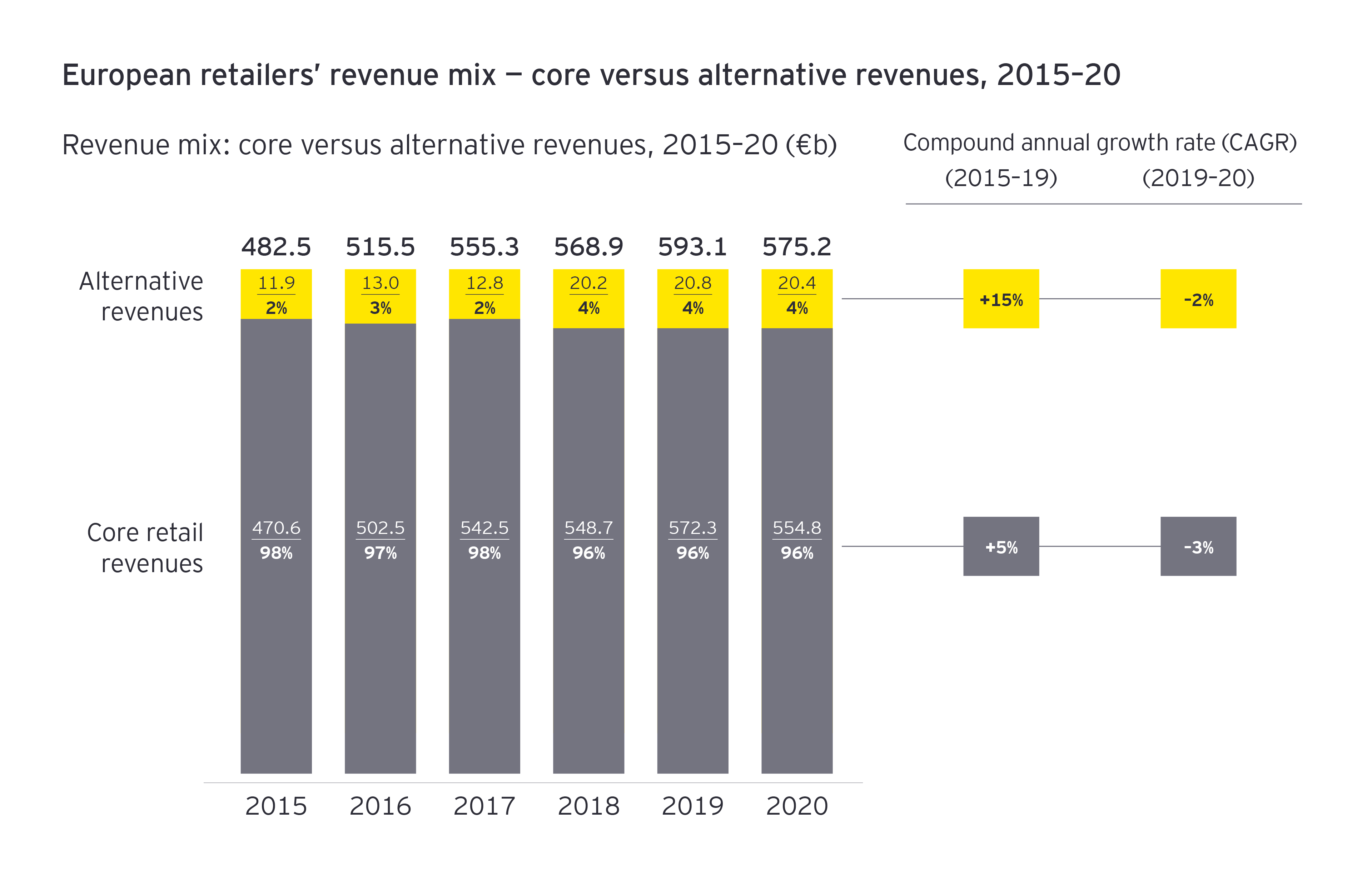 A stacked bar chart comparing the mix of the European retailers' revenue from 2015 to 2020.