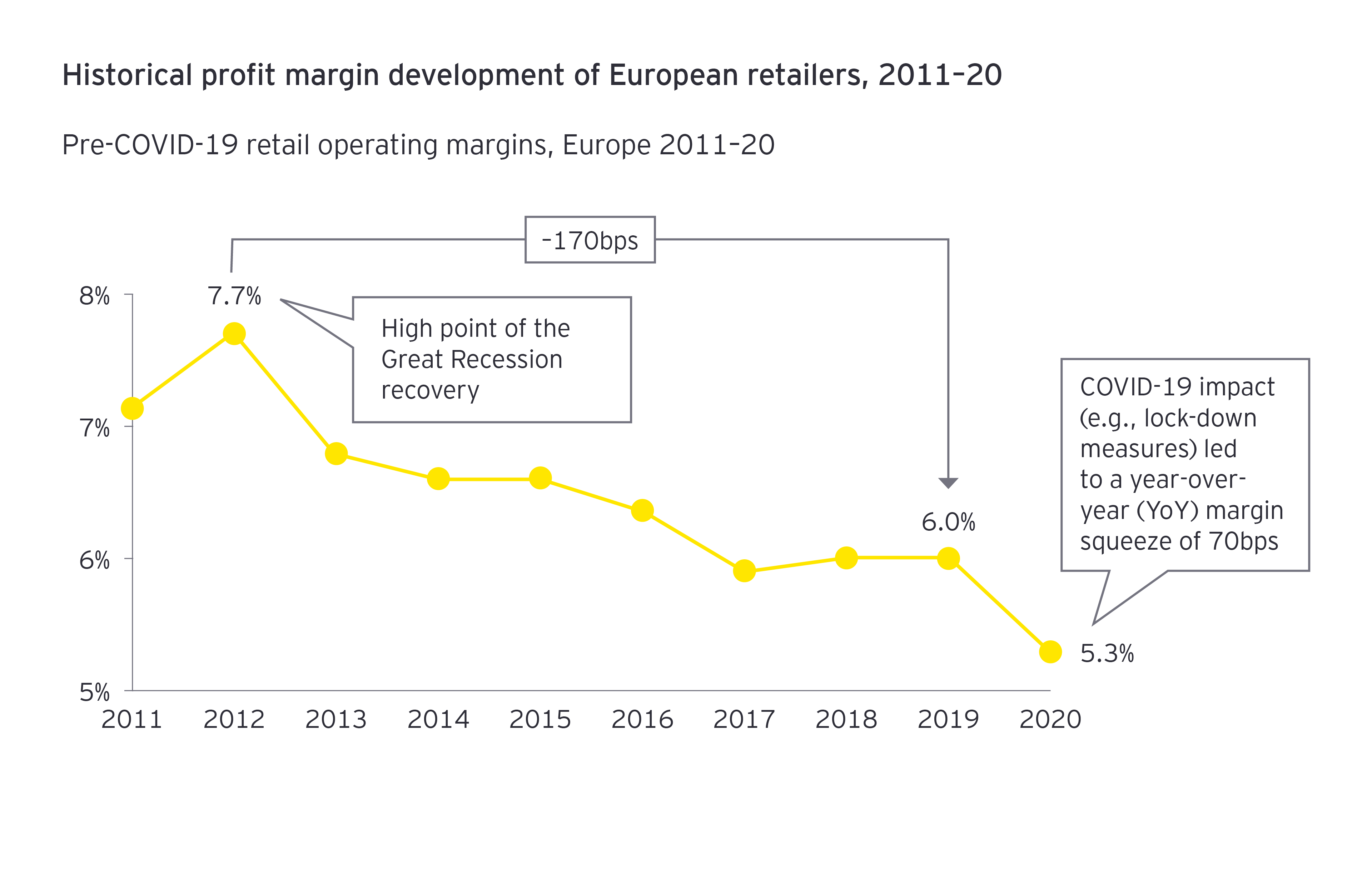 A line chart plotting the profit margins of European retailers from 2011 to 2020 shows their margins were the lowest in 2020 due to COVID-19.