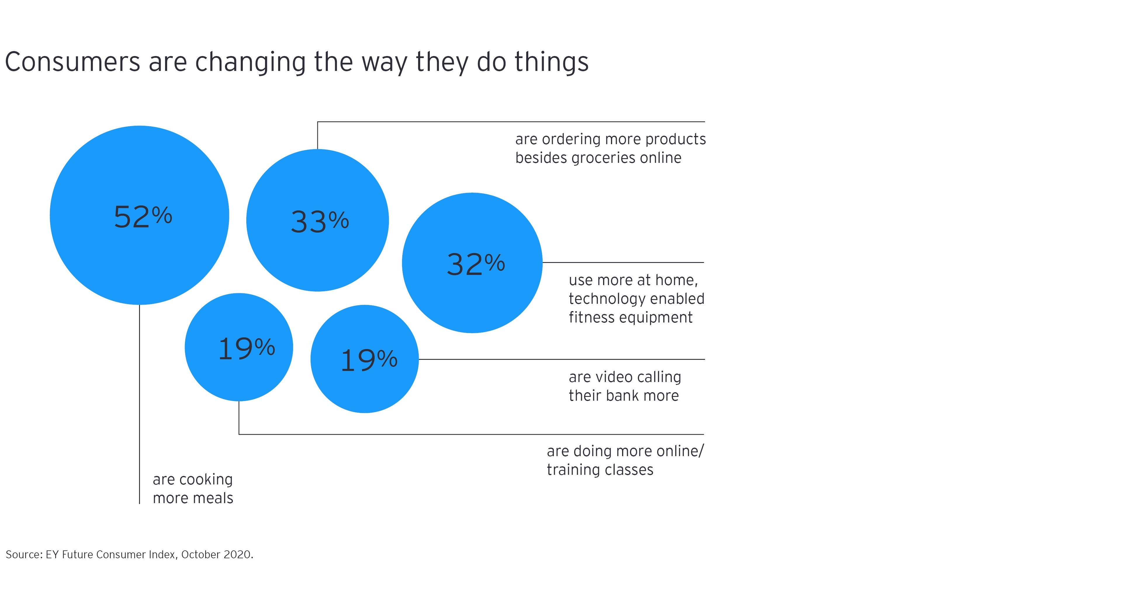 Consumers are changing the way they do things