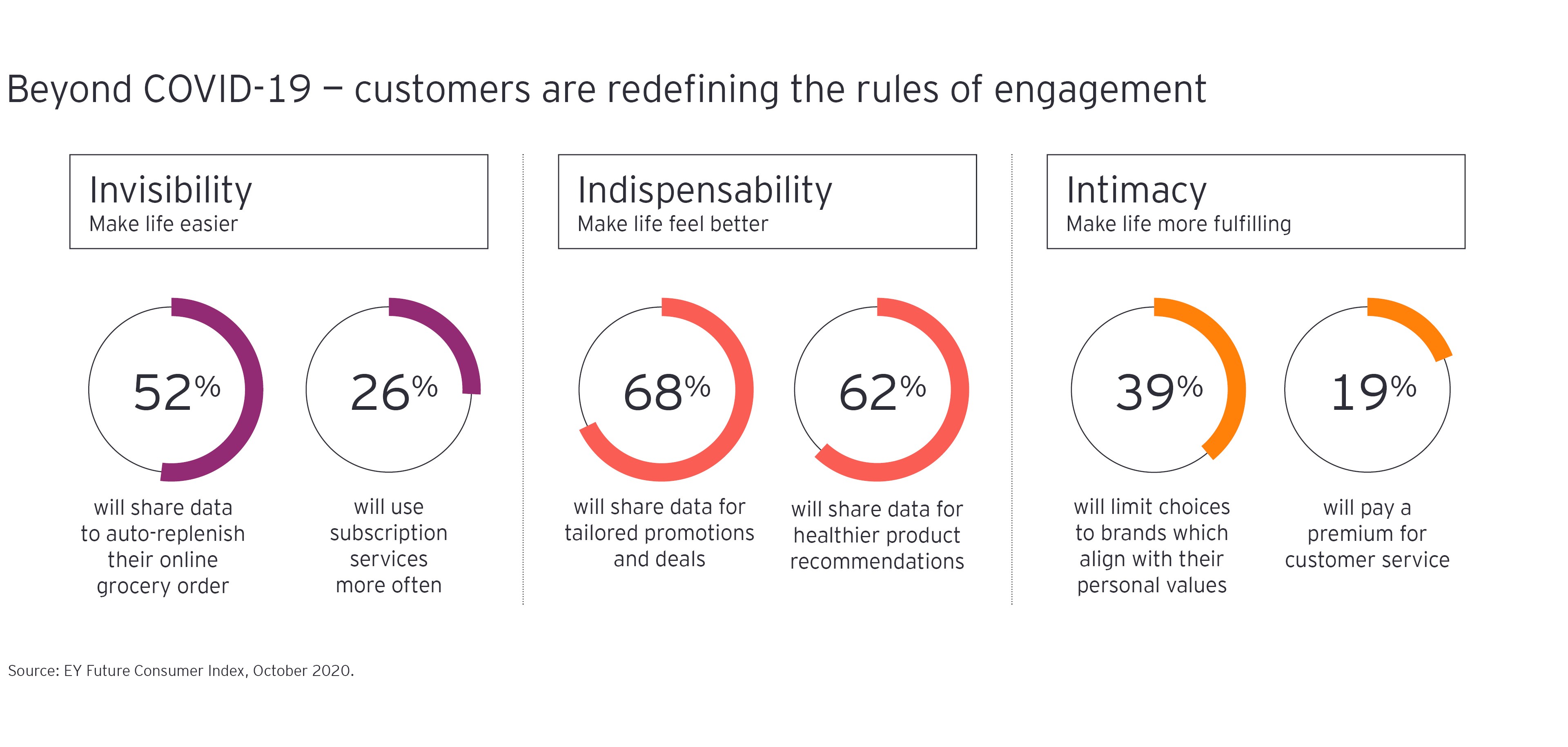 Beyond COVID-19: customers are redefining the rules of engagement