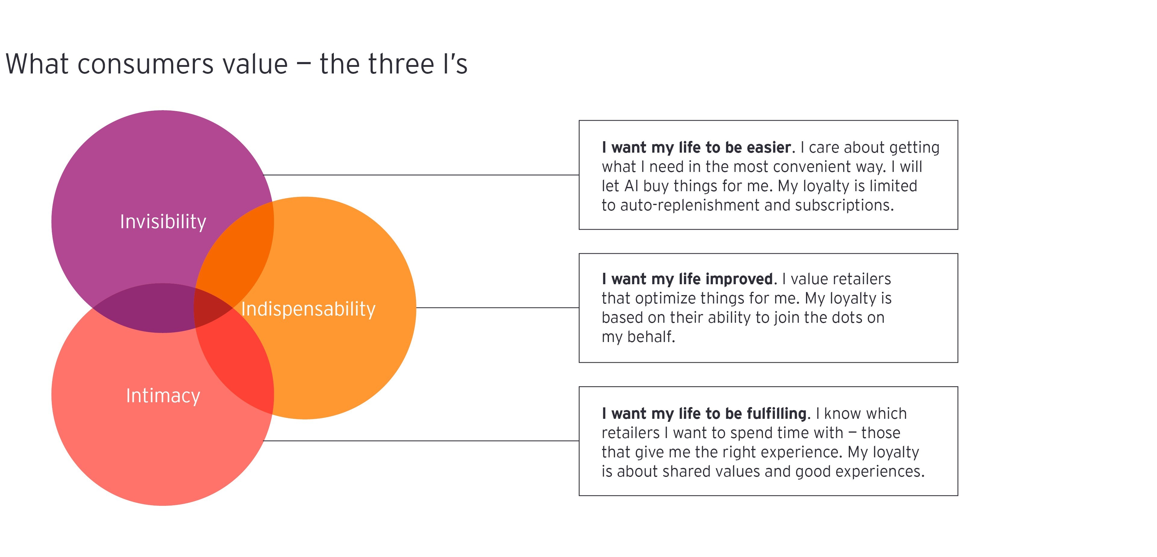 Three overlapping circles showing what consumers value: invisibility, indispensability and intimacy.
