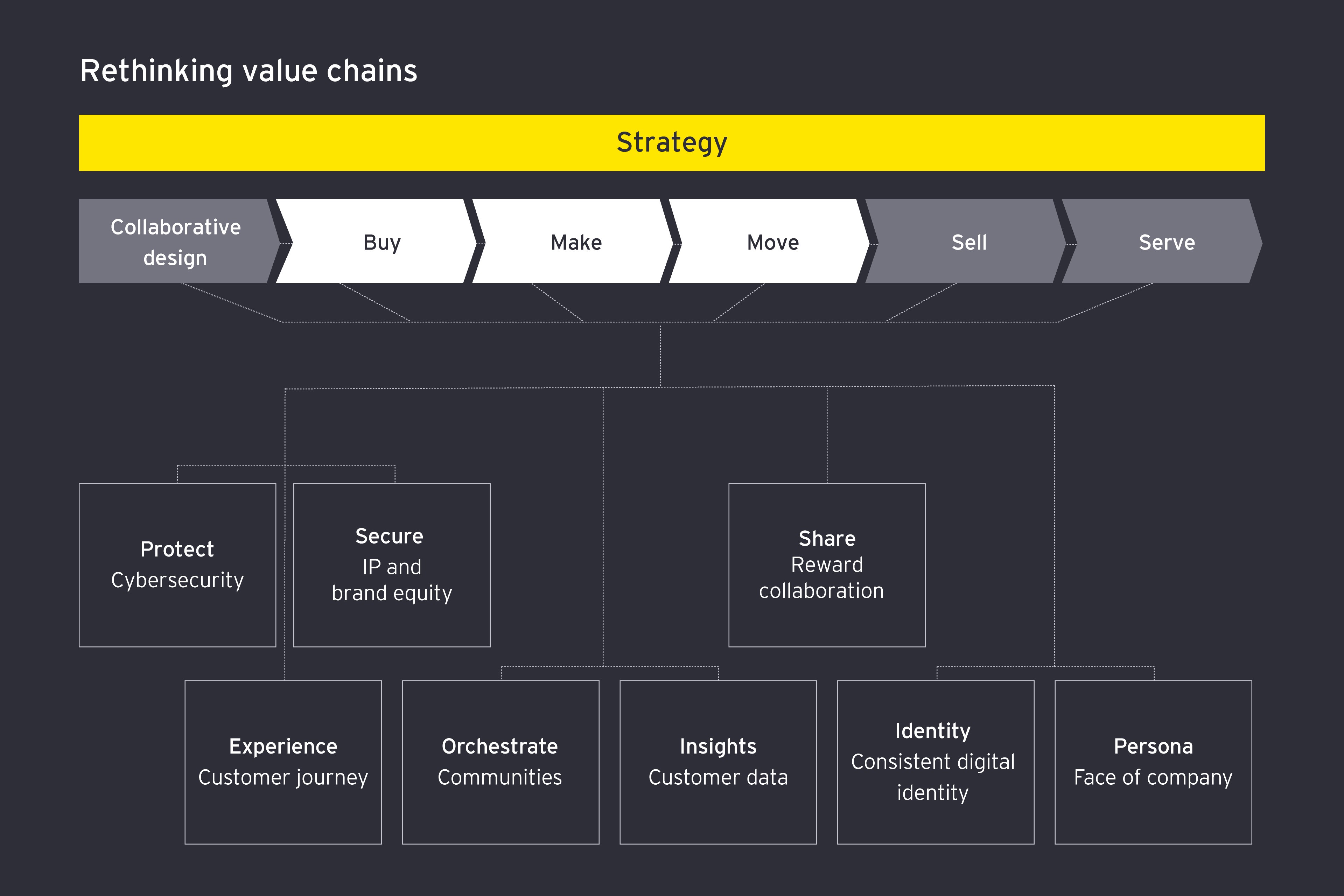 A visualization about how to rethink value chains by developing a strategy that harnesses the combined power of cybersecurity, IP and brand equity, customer journey, communities, customer data, reward collaboration, a consistent digital identity and the face of the company. 