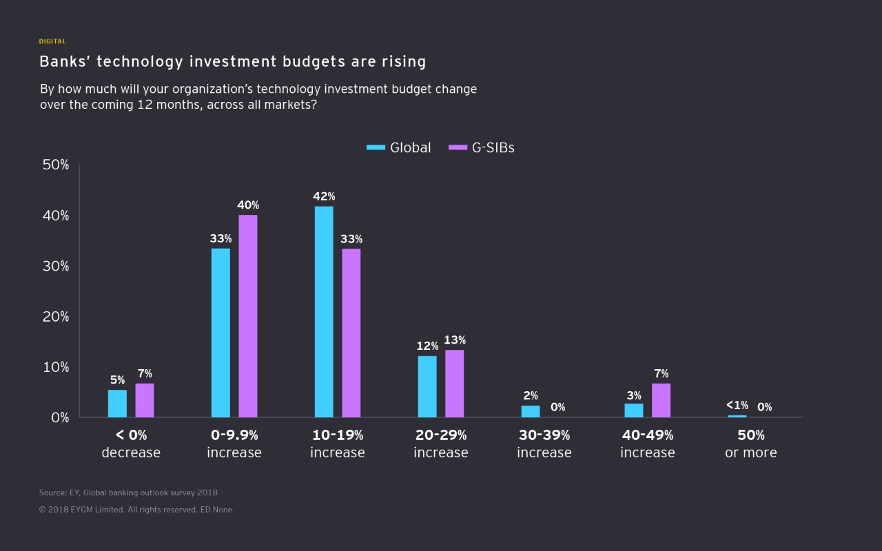 Banks’ technology investment budgets are rising 