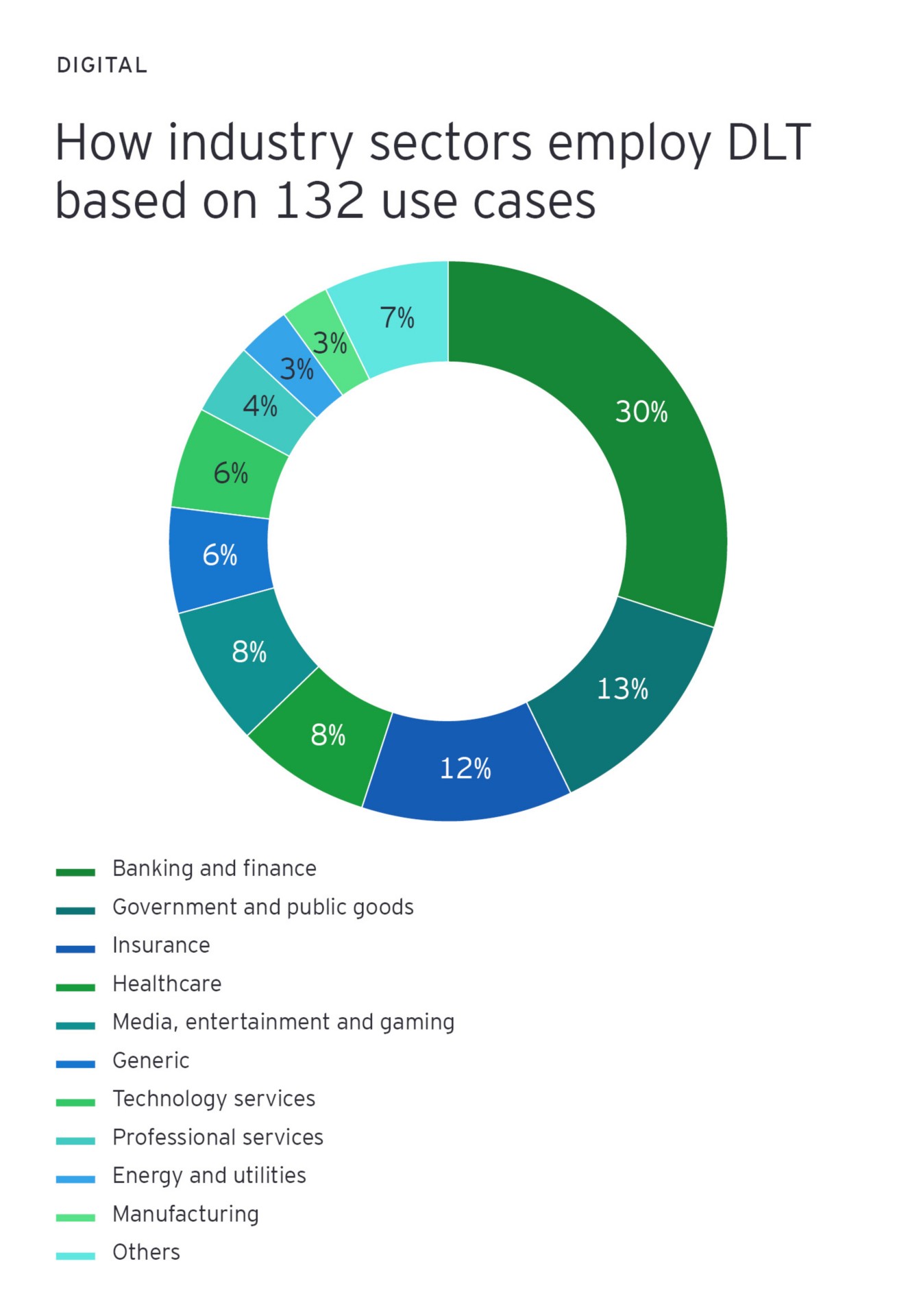How industry sectors employ DLT based on 132 uses cases