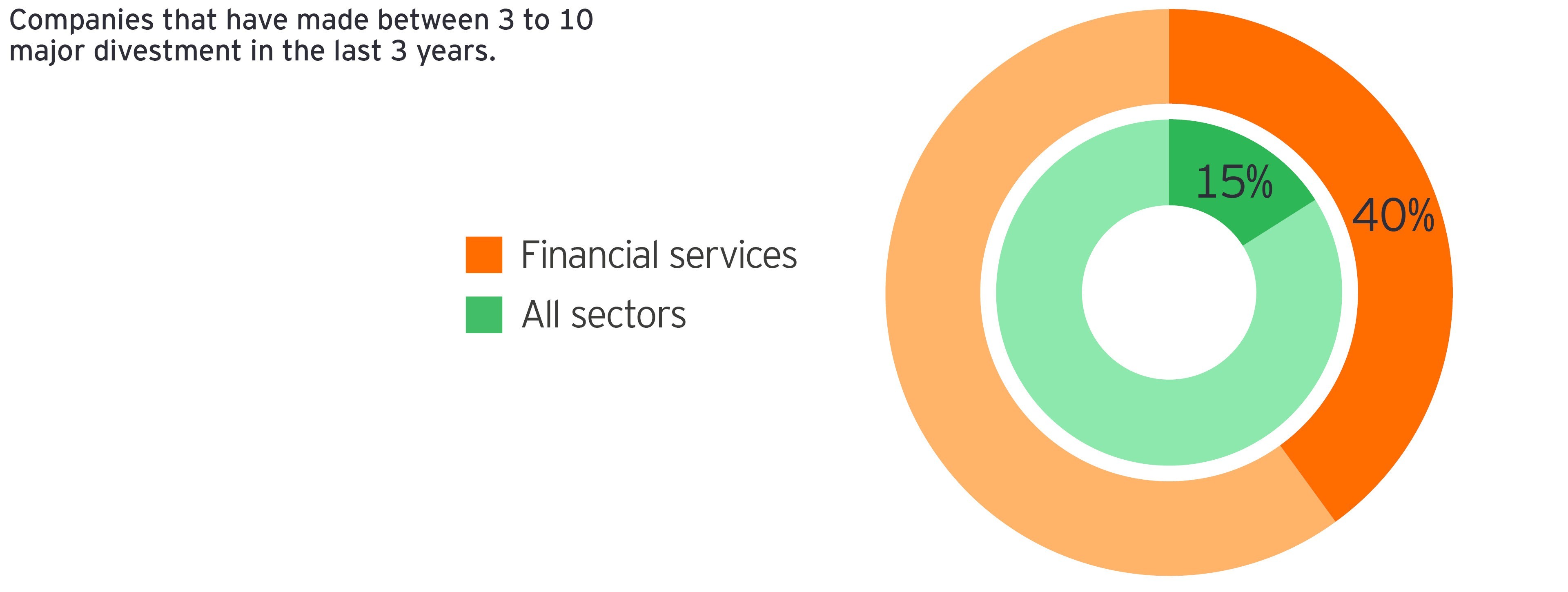 Financial Services Companies Are Strategically Divesting To - 