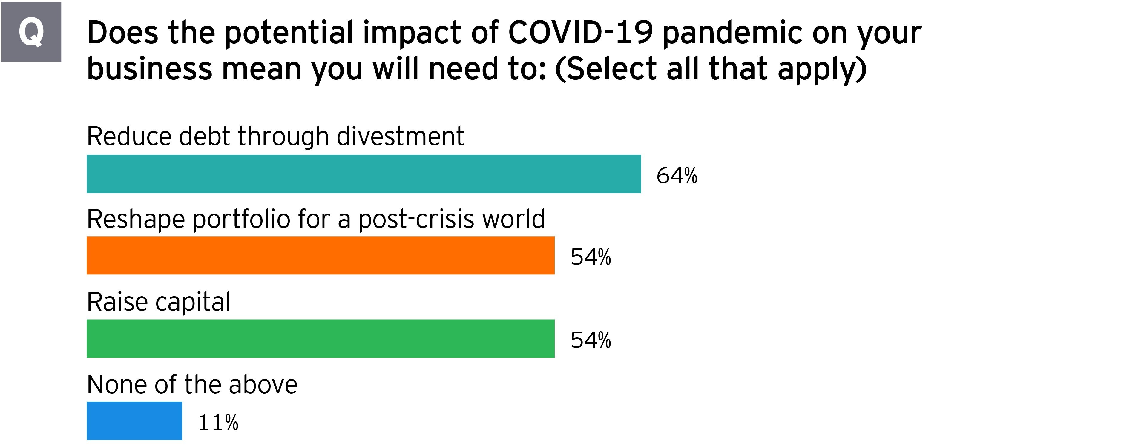 Asia-Pacific potential impact of COVID-19 on your business