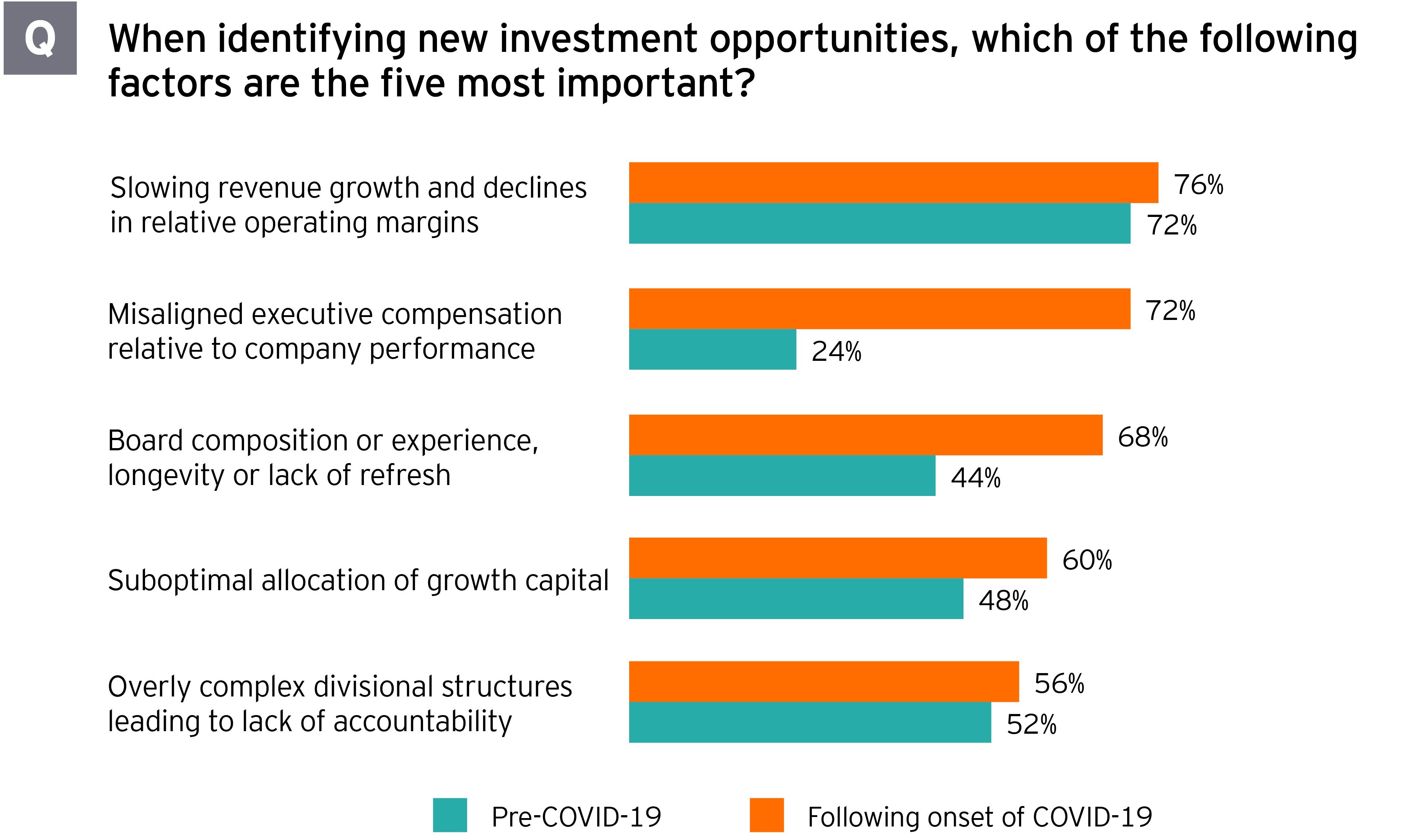 Top factors when identifying new investment opportunities