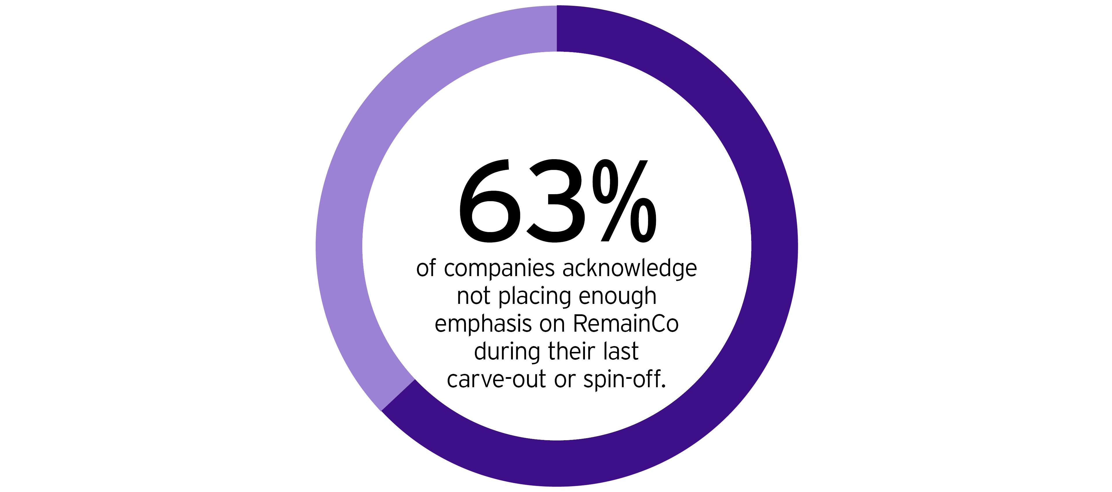 63% of companies acknowledge