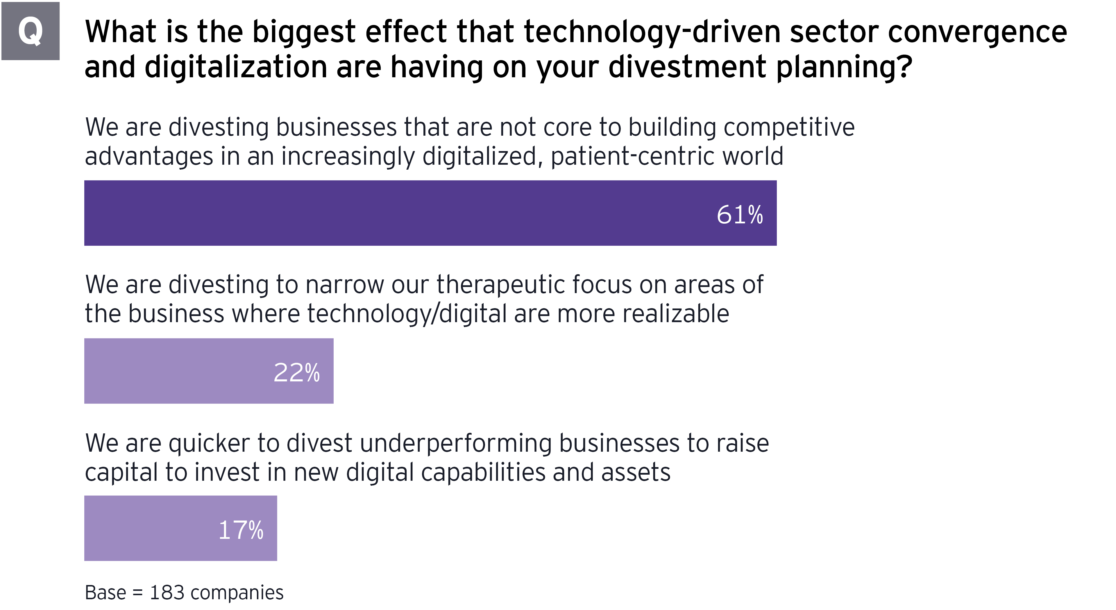 Tech-driven sector convergence, digitalization effects on life sciences divestment planning