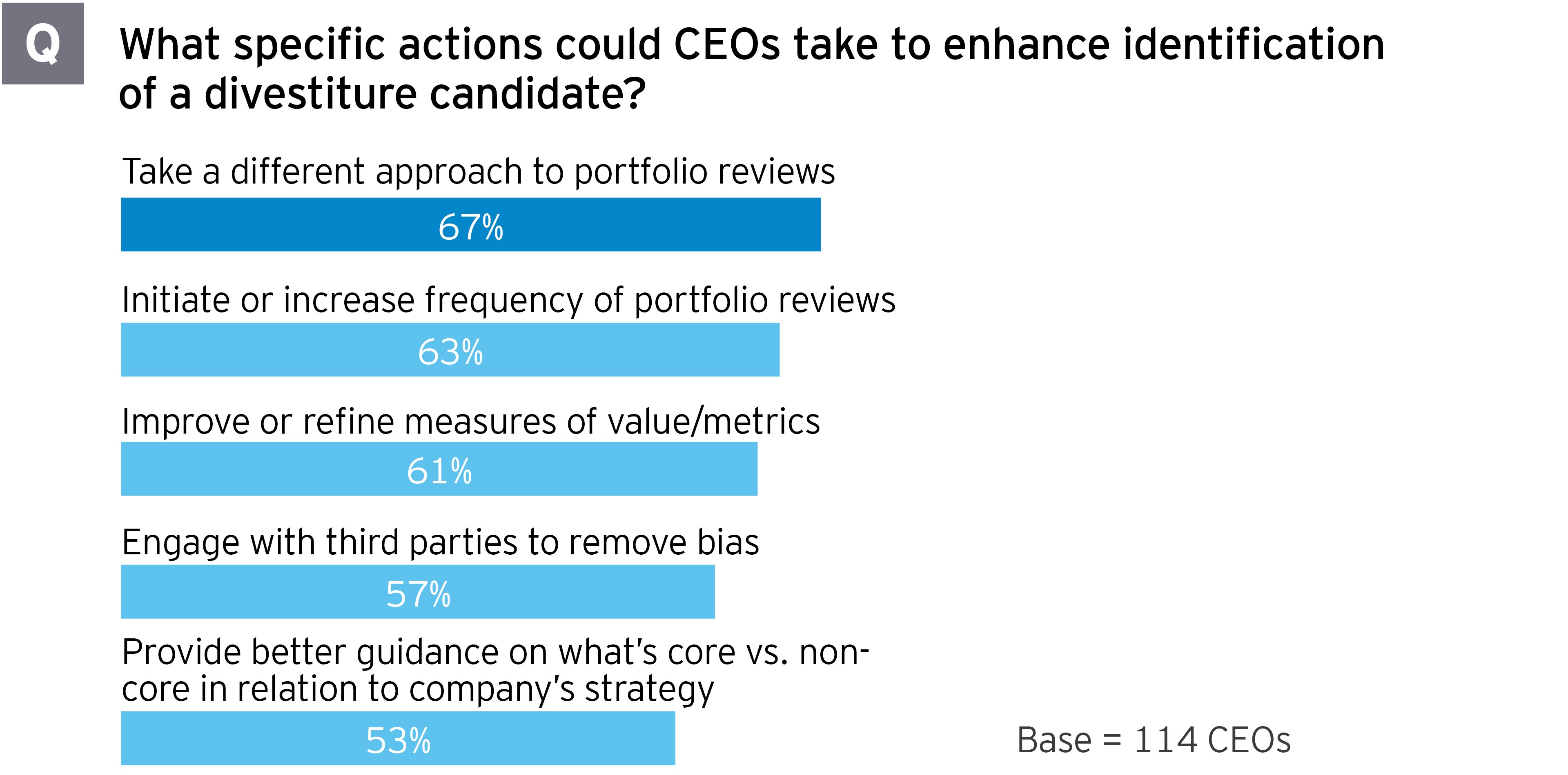 Divestment study Europe - What specific actions could CEOs take to enhance identification of a divestiture candidate
