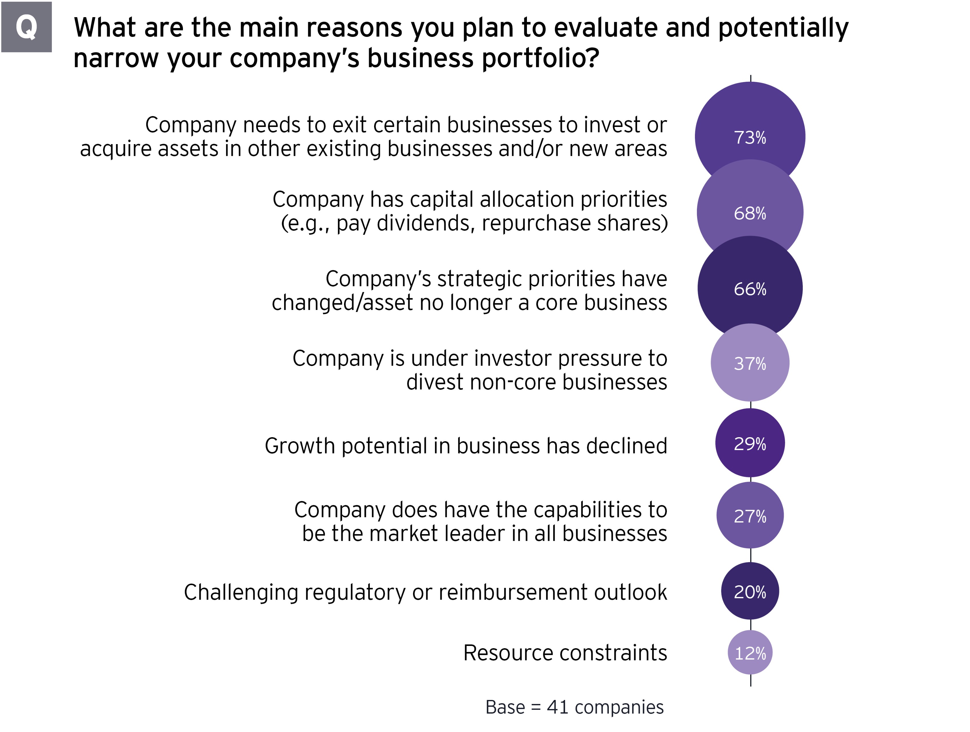 Reasons to evaluate and potentially narrow your life sciences company’s business portfolio