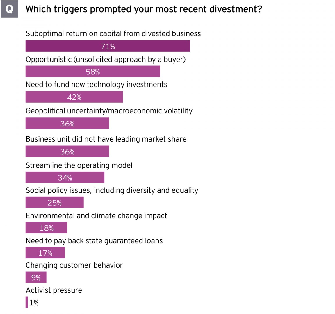 Divestment study Europe - Which triggers prompted your most recent divestment