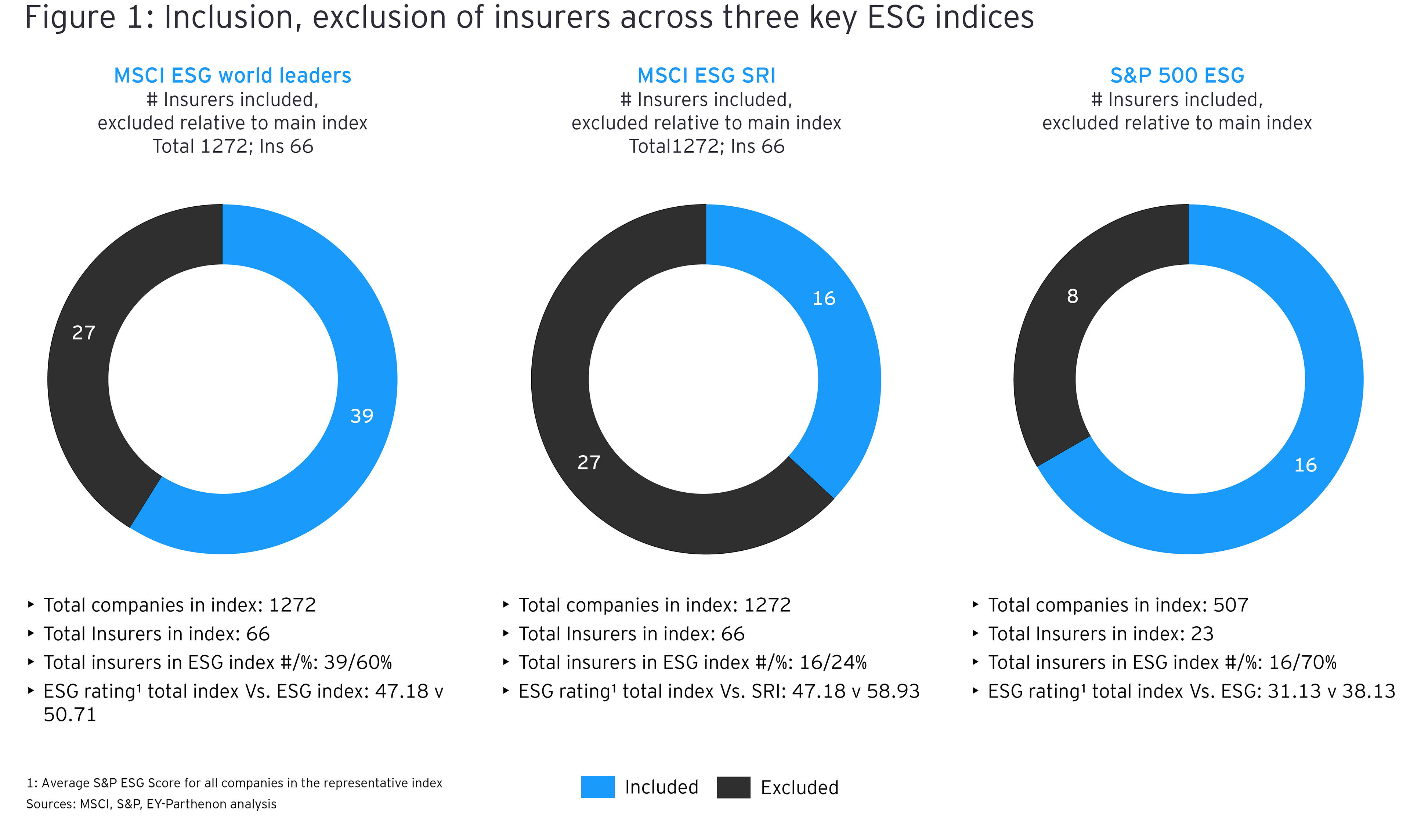 Inclusion, exclusion of insurers across three key ESG indices