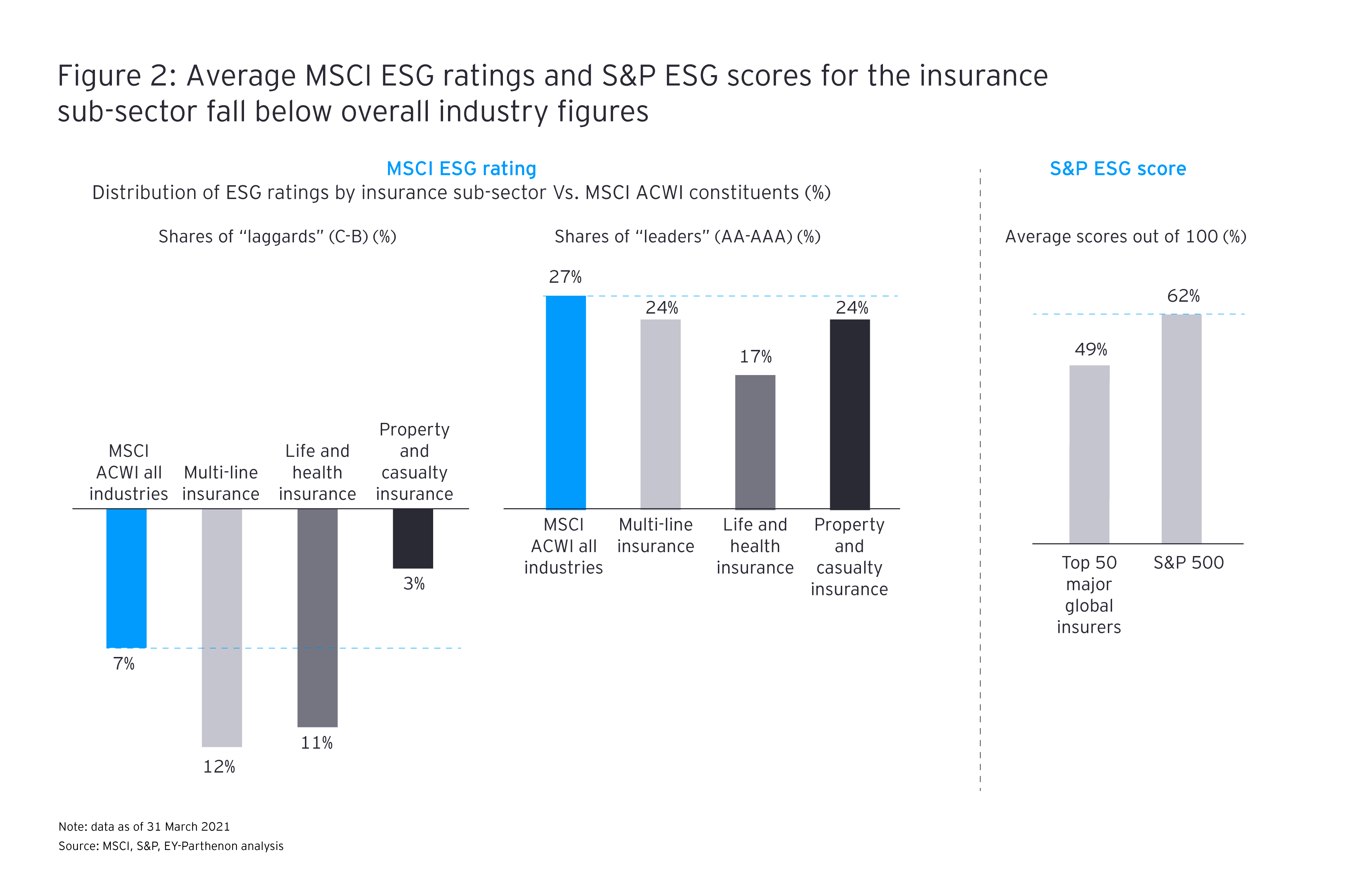Average MSCI ESG ratings