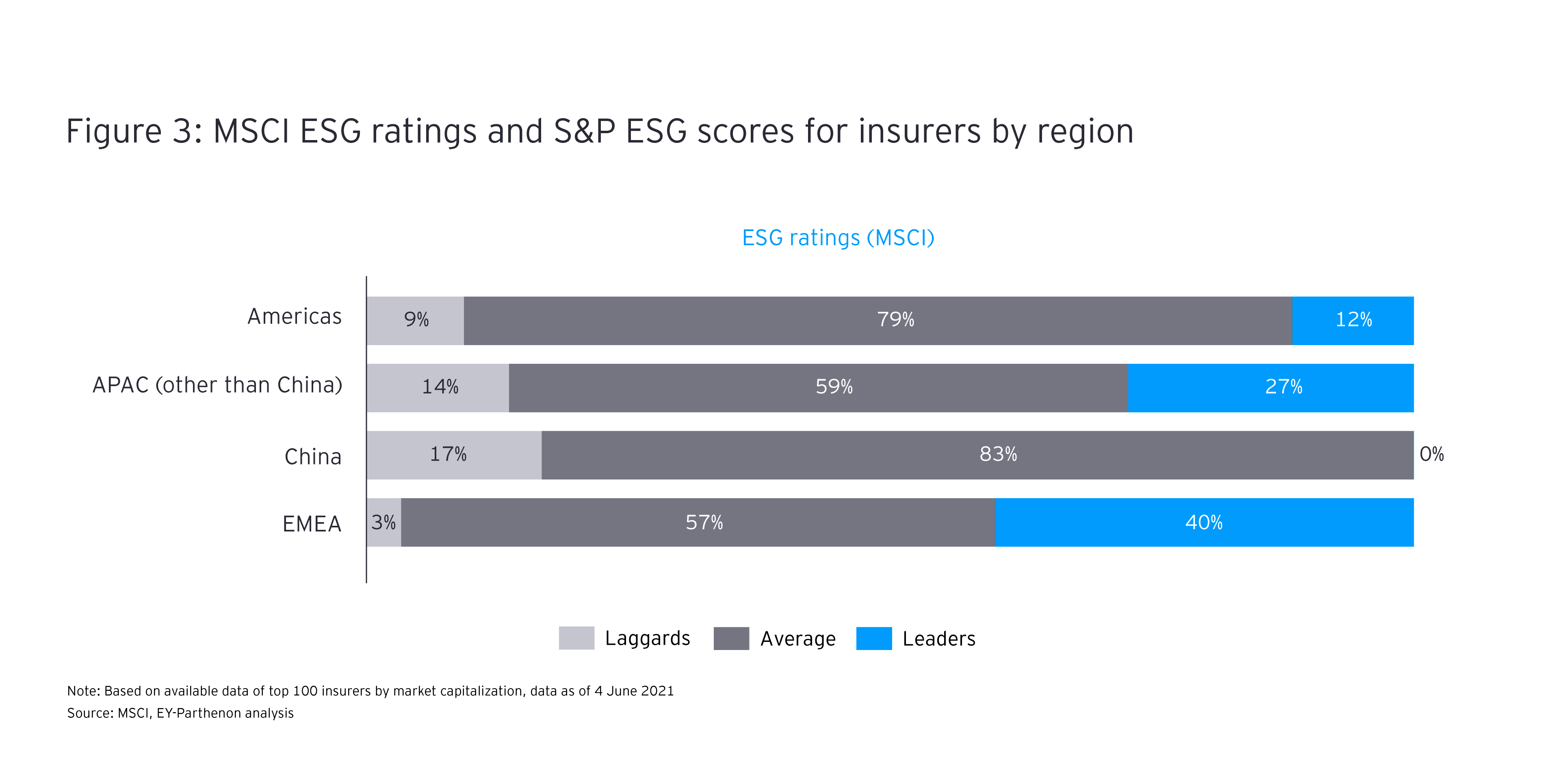 MSCI ESG ratings and S&P ESG scores for insurers by region
