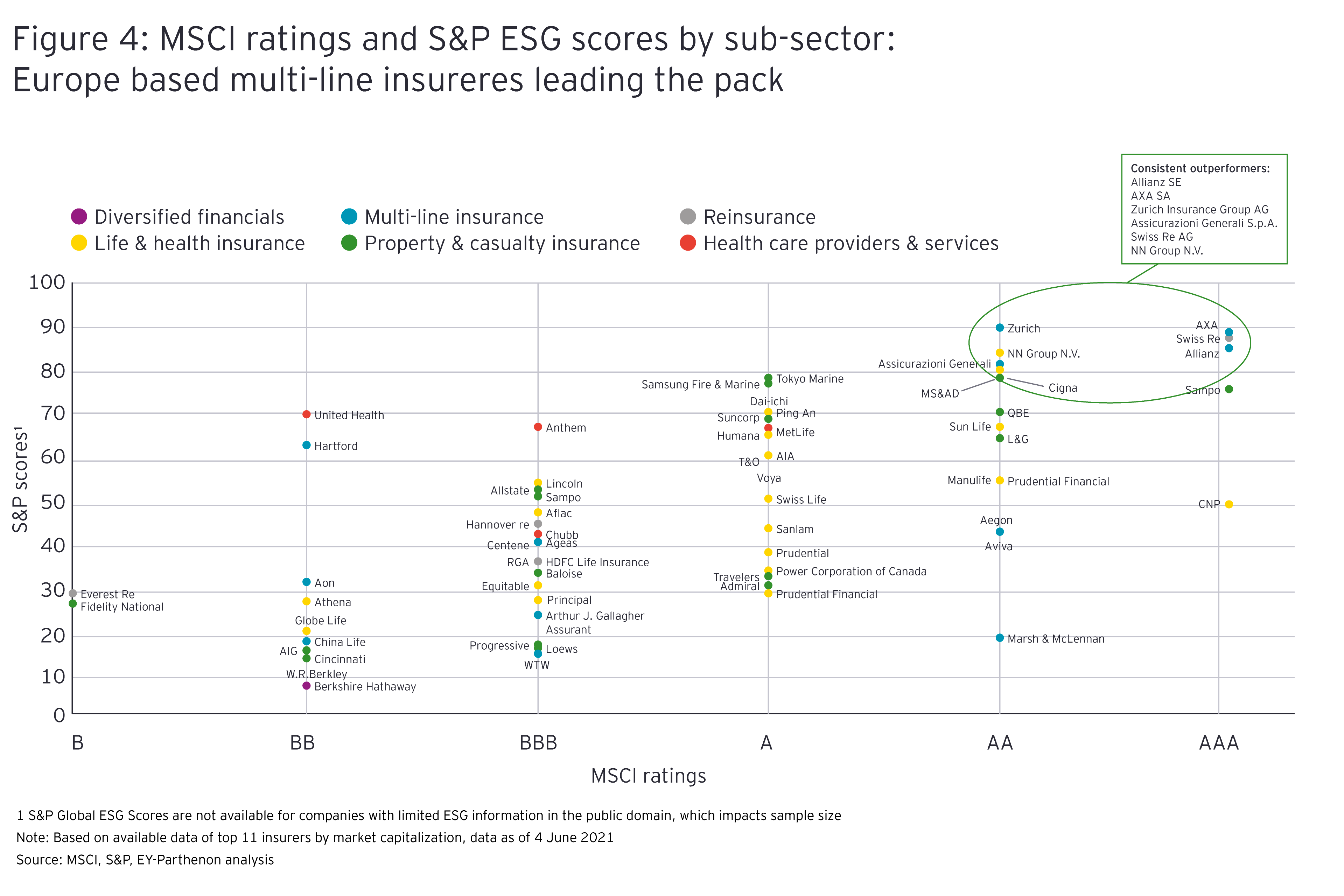 MSCI ratings and S&P ESG scores by sub-sector