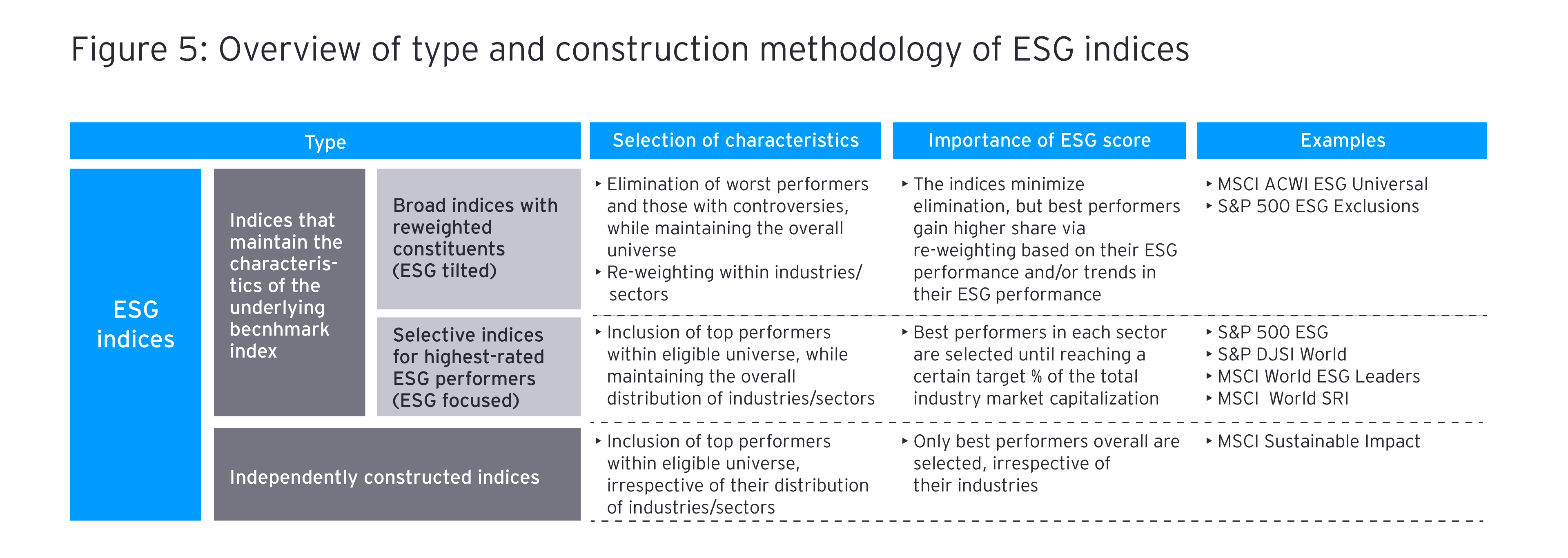 Overview of type and construction methodology of ESG indices