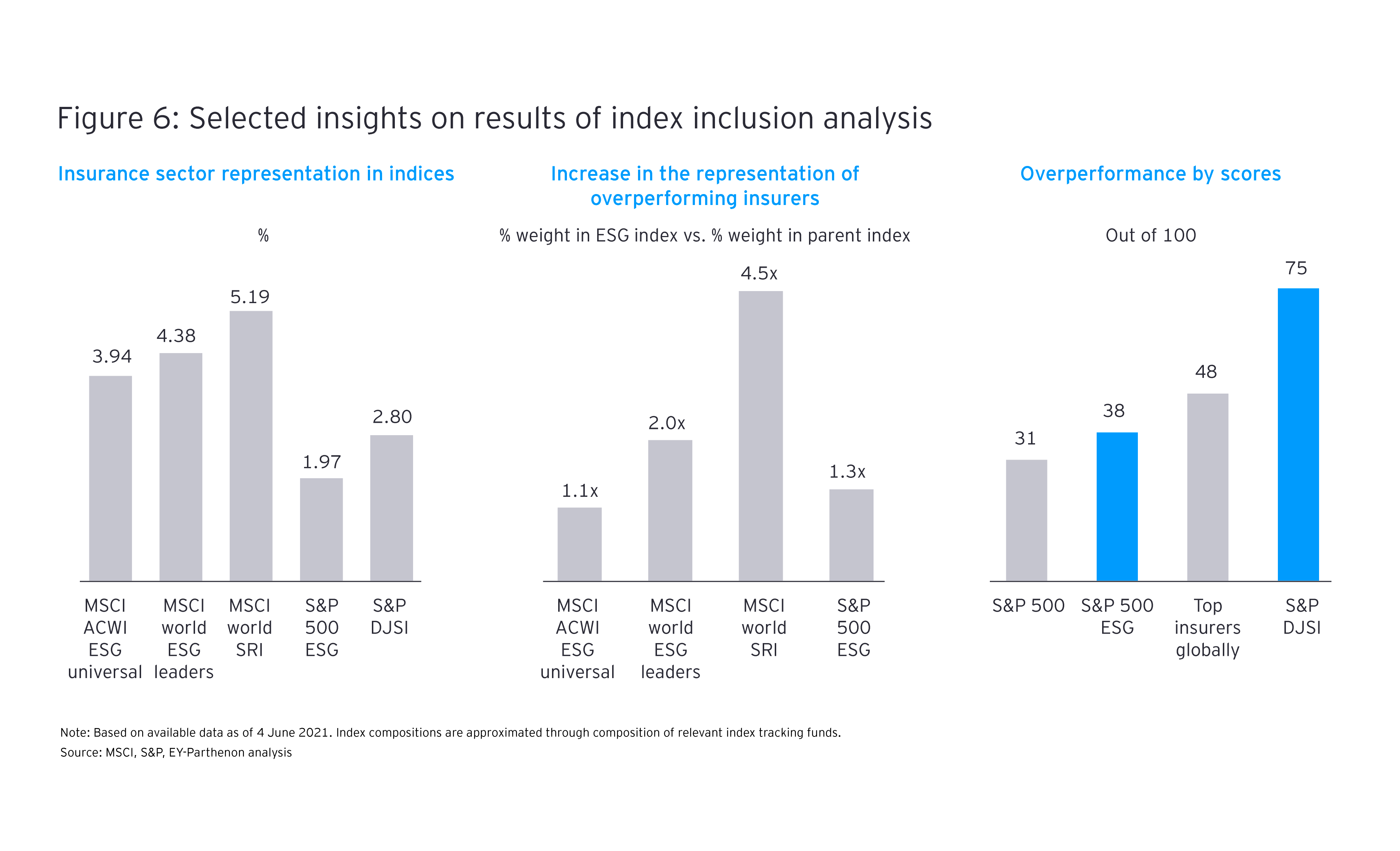 Selected insights on results of index inclusion analysis