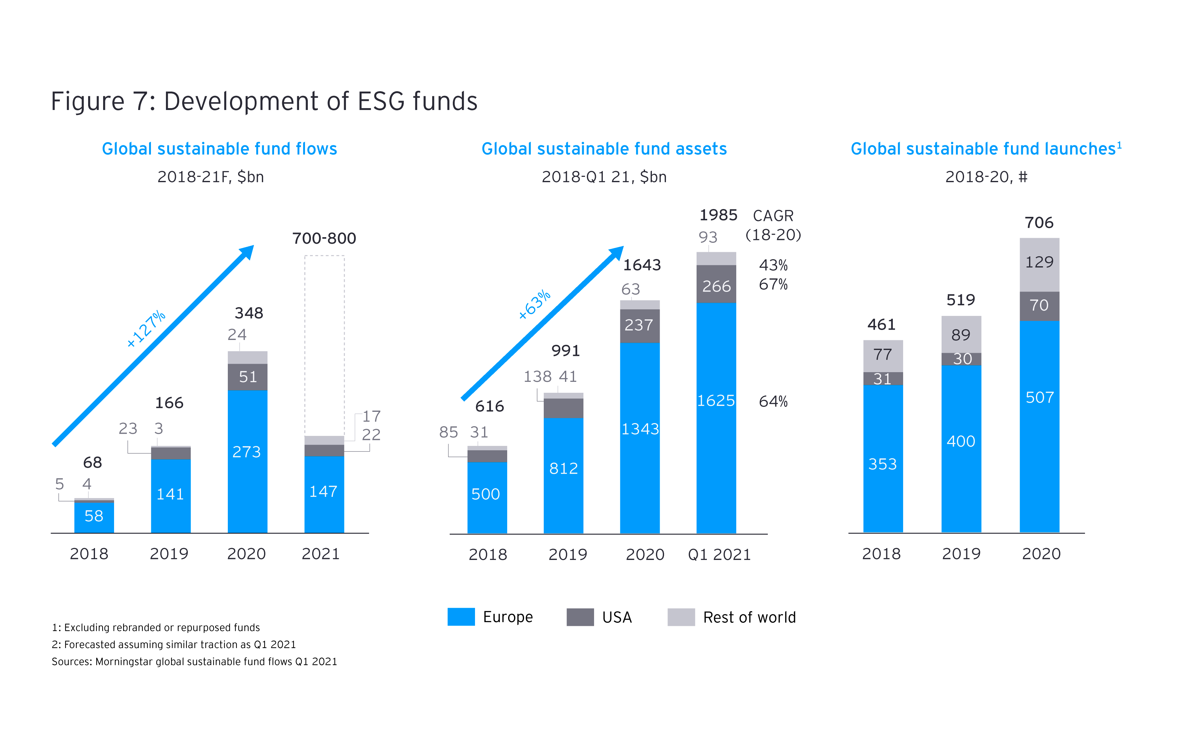 Development of ESG funds
