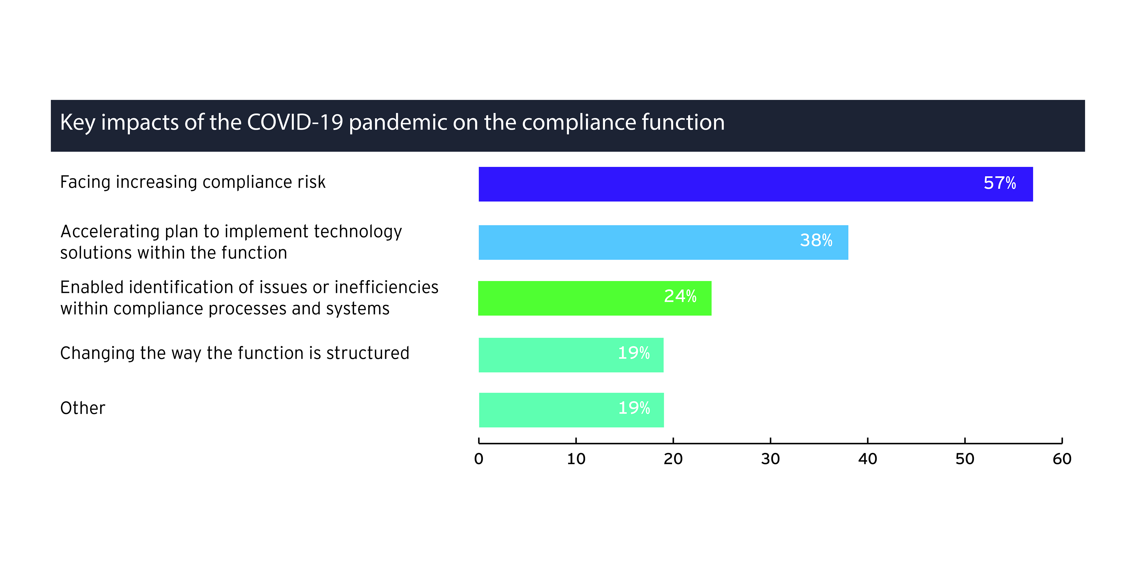 Key impacts of COVID-19 pandemic on the compliance function