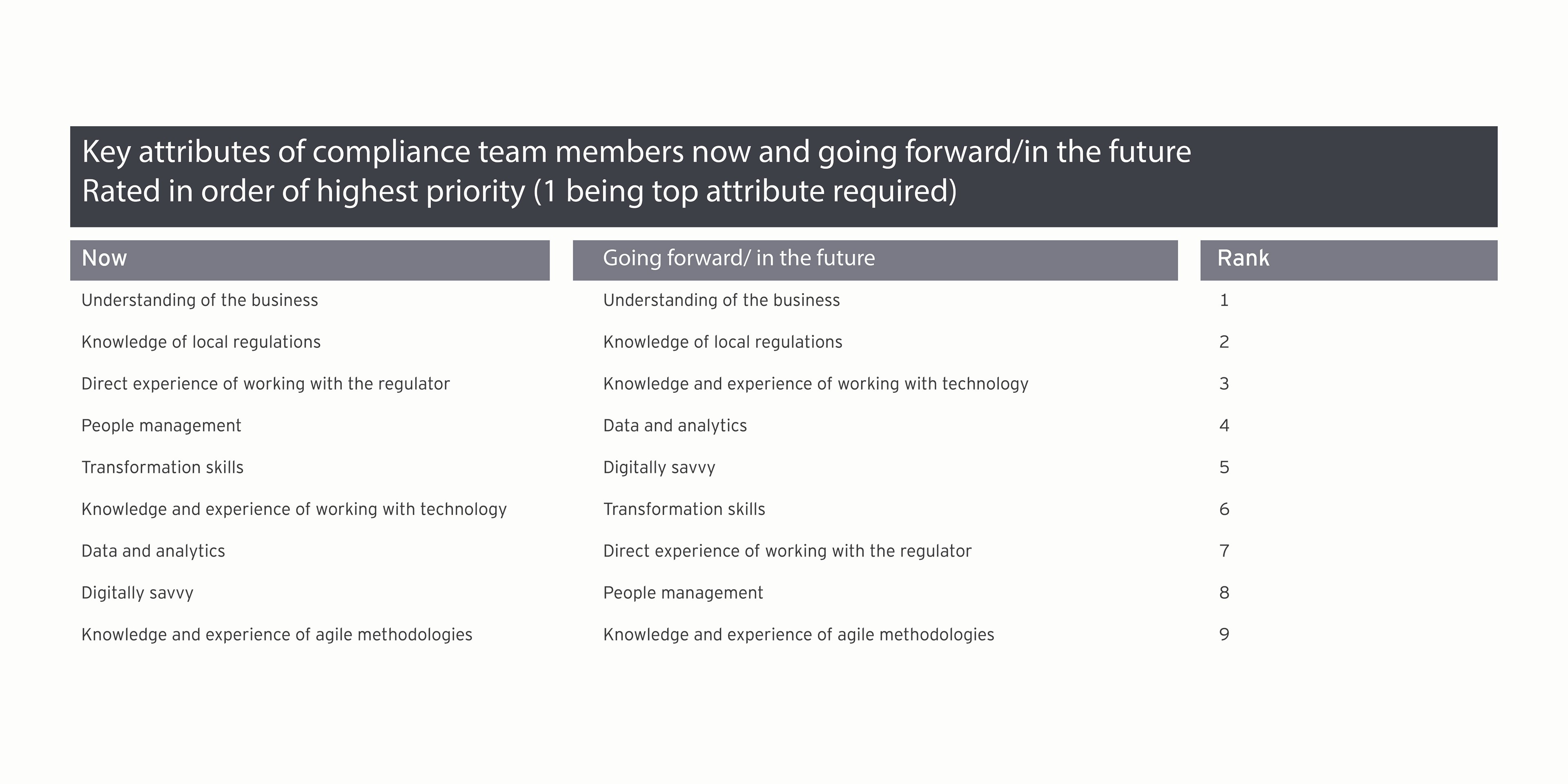 Ket attributes of compliance team members now and going forward/in the future