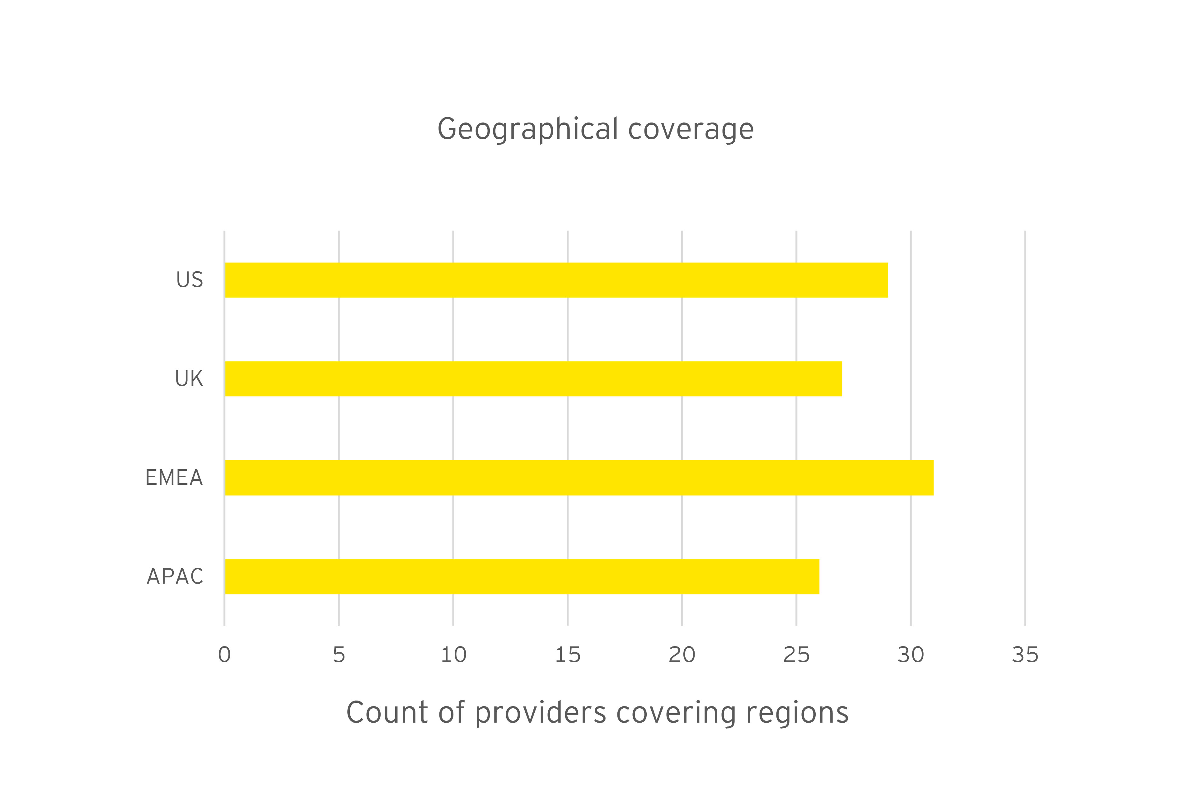 Geografické pokrytie poskytovateľmi ESG údajov v jednotlivých regiónoch