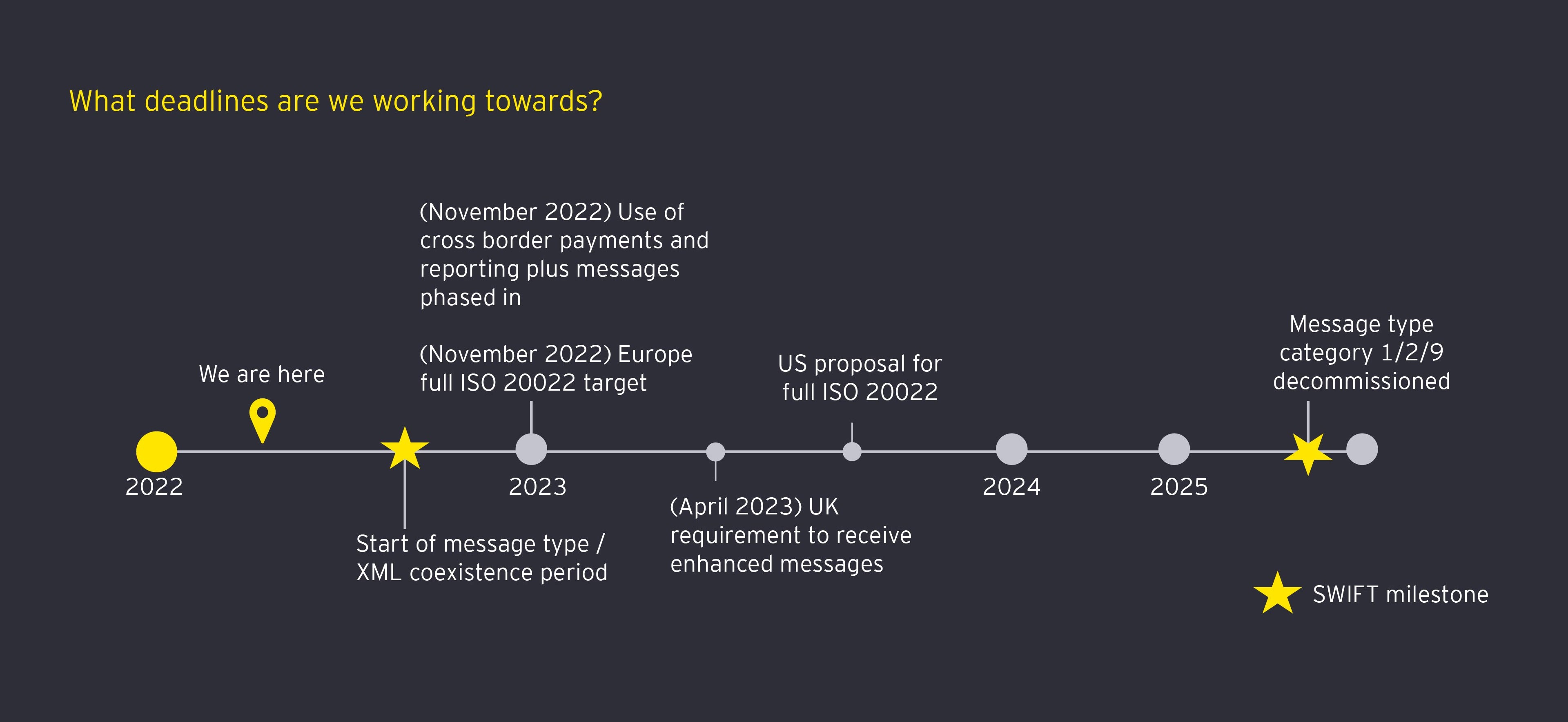 ISO 20022 upcoming deadlines