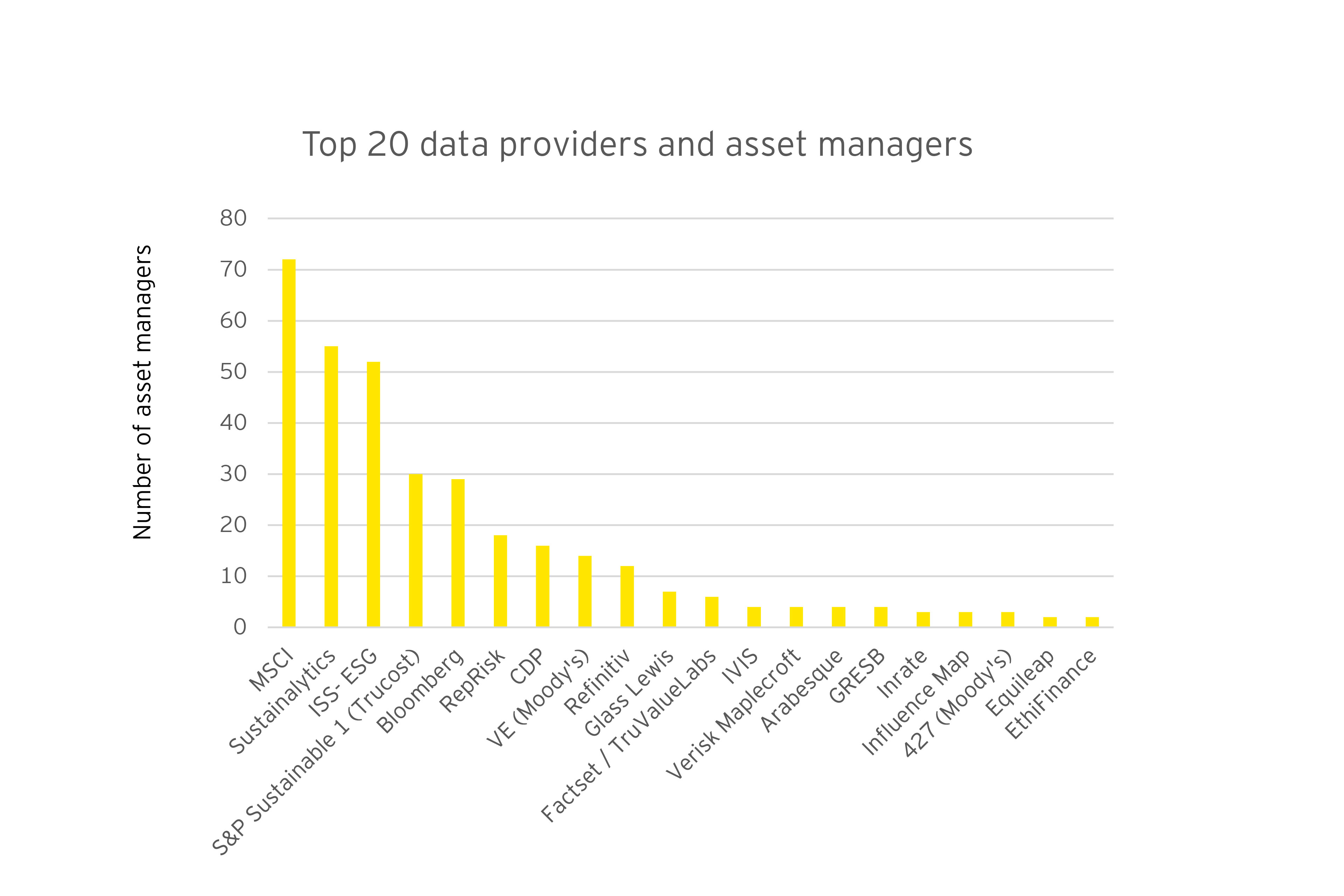 Top 20 poskytovateľov údajov, ktorých služby využívajú správcovia aktív