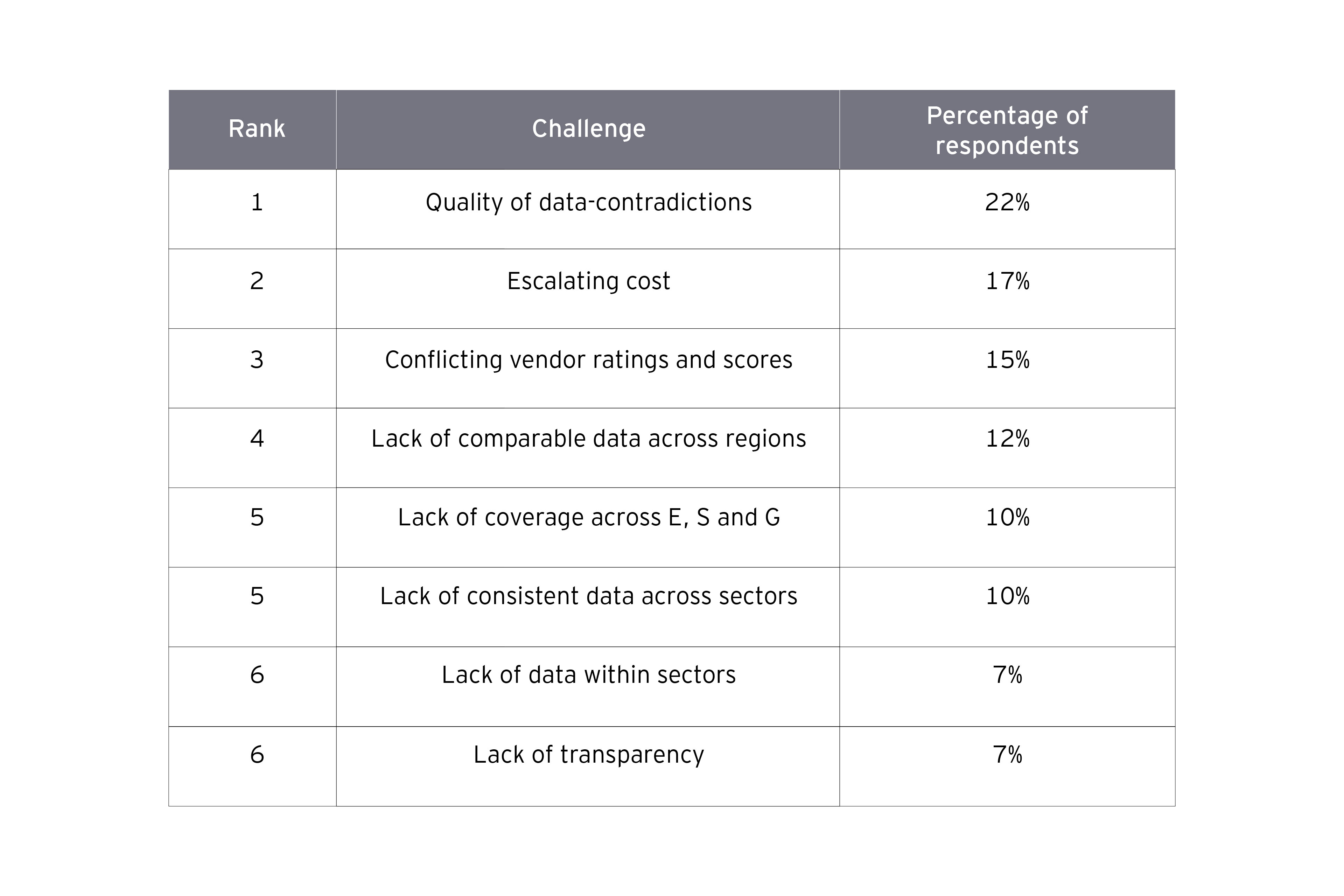 Top challenges of ESG data by rank