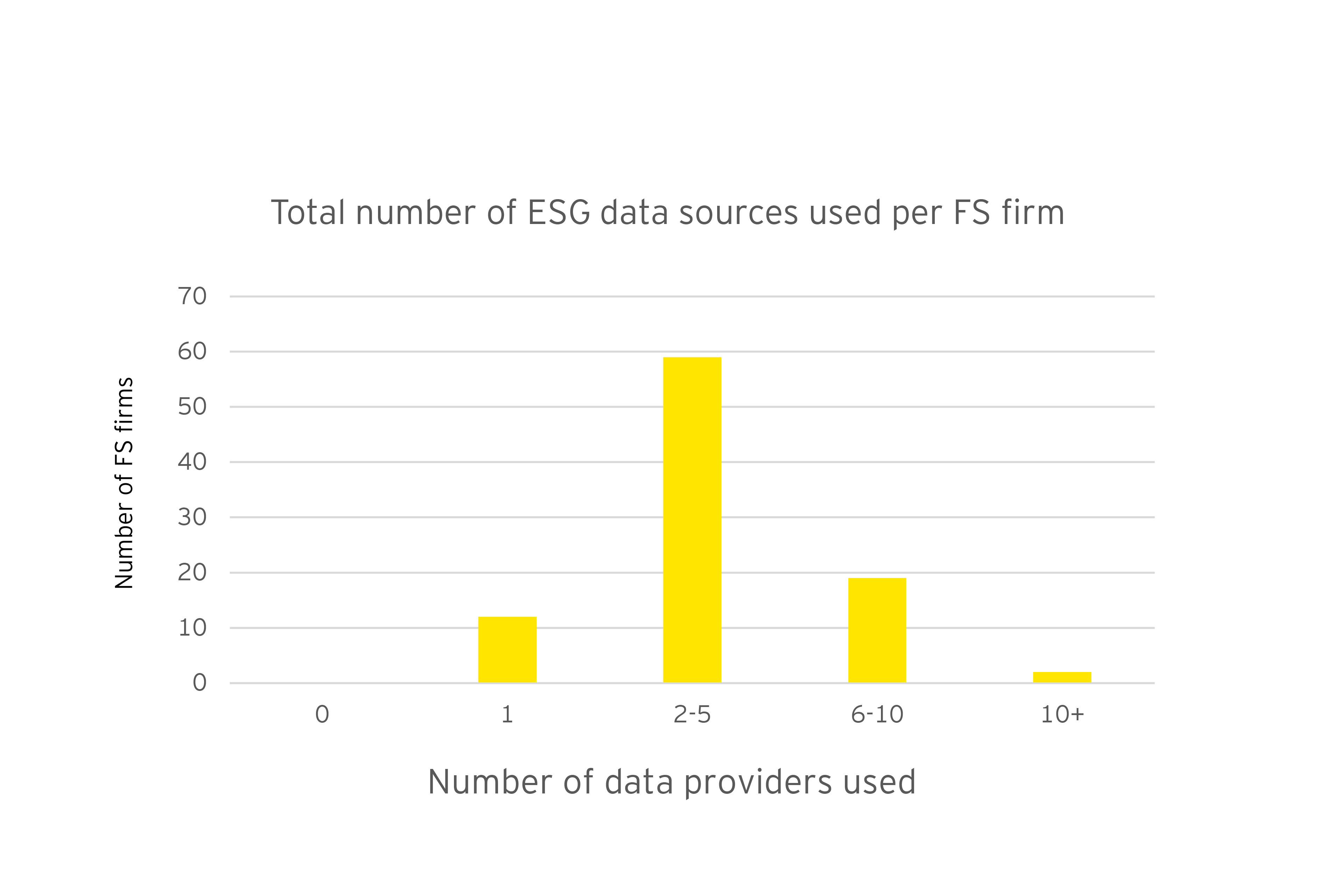 Total number of ESG data sources used per financial services firm