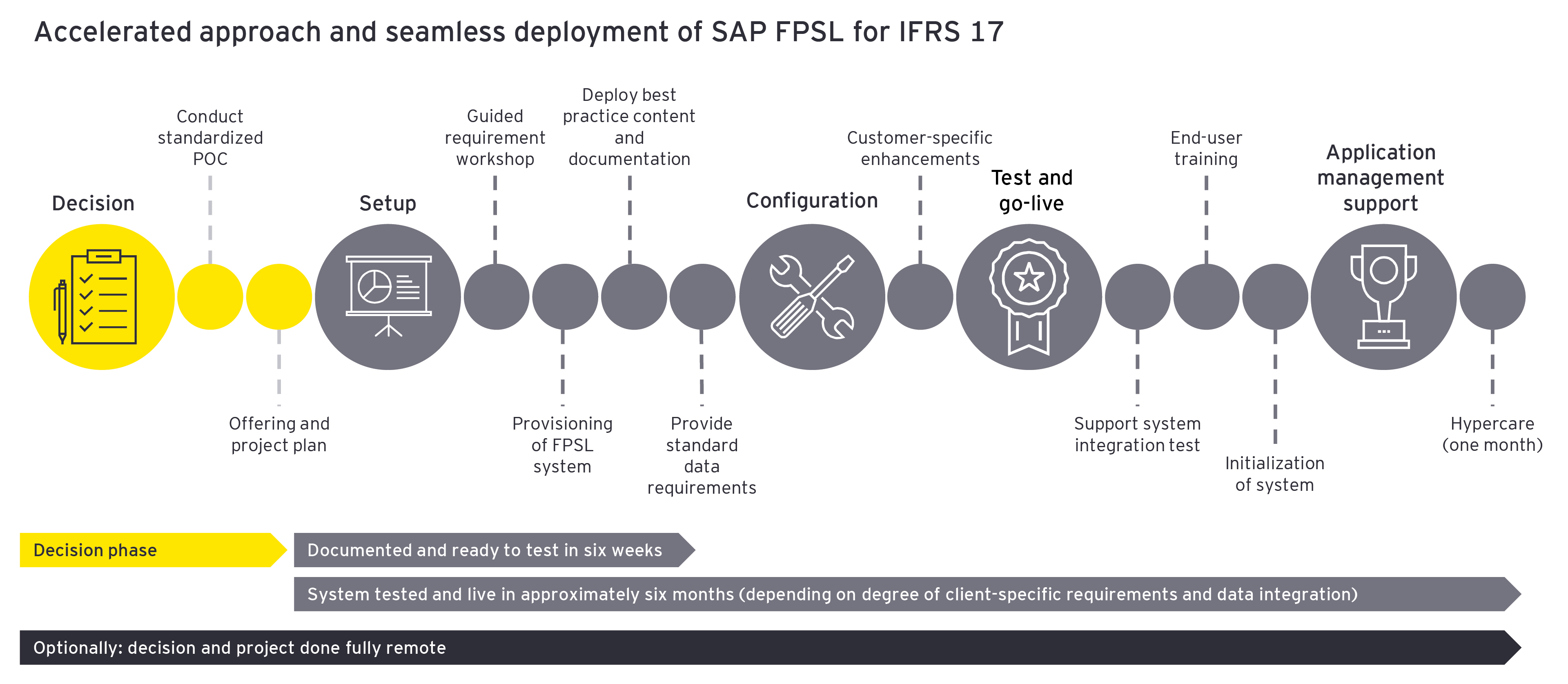 Accelerated approach and seamless deployment of SAP FPSL for IFRS 17