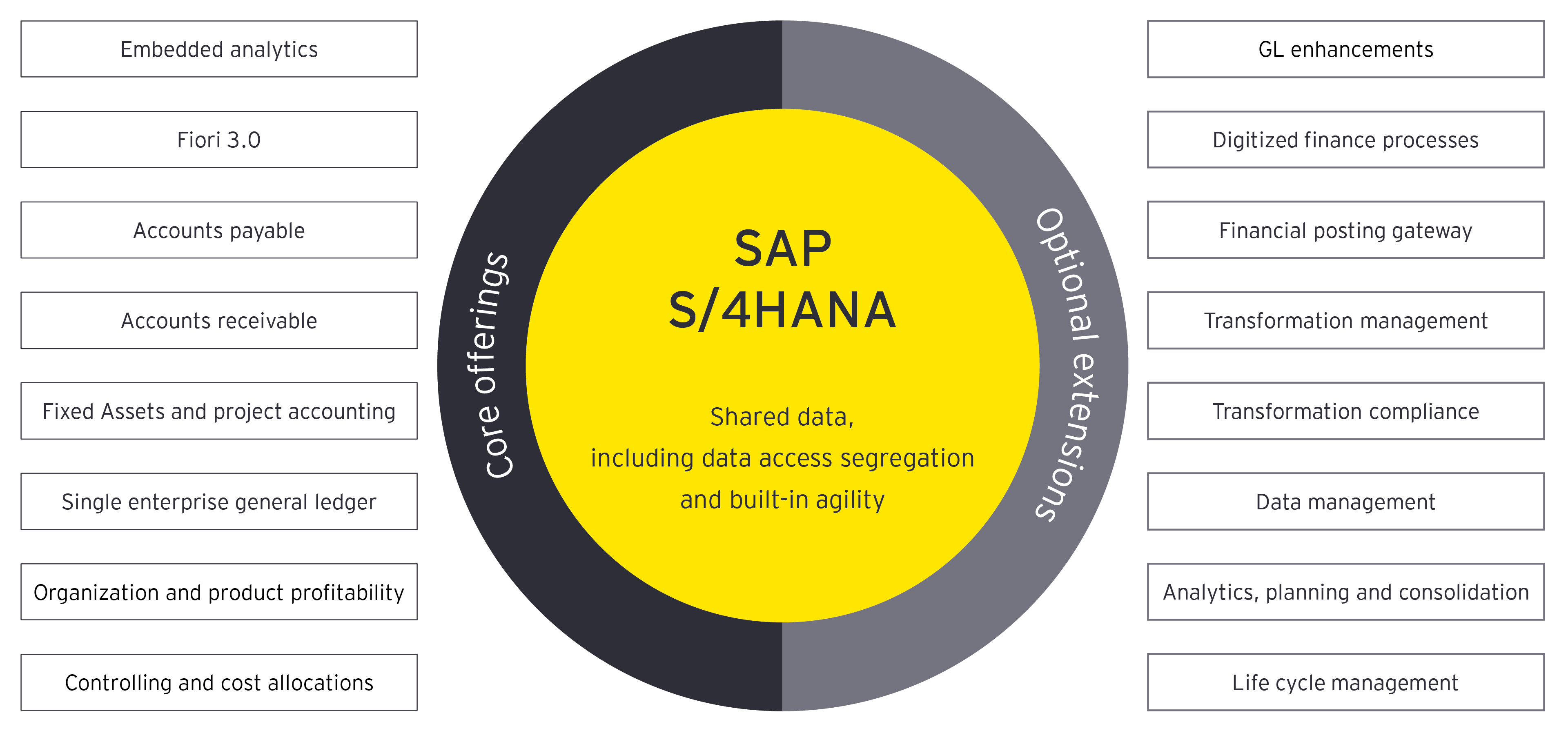 EY ifb Packaged Solution for S/4HANA Finance