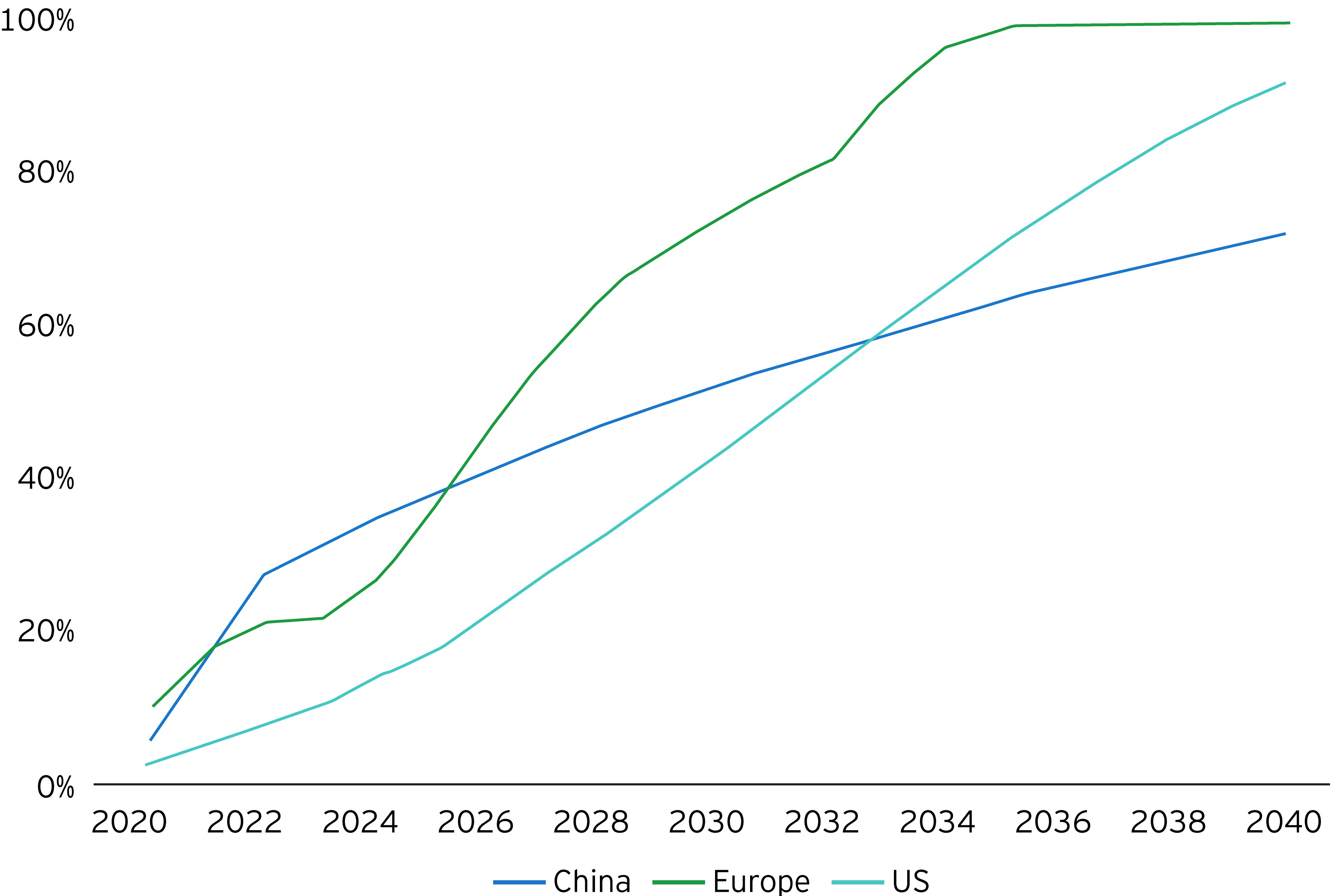 Previsão de vendas de veículos elétricos leves, por região, 2020-40