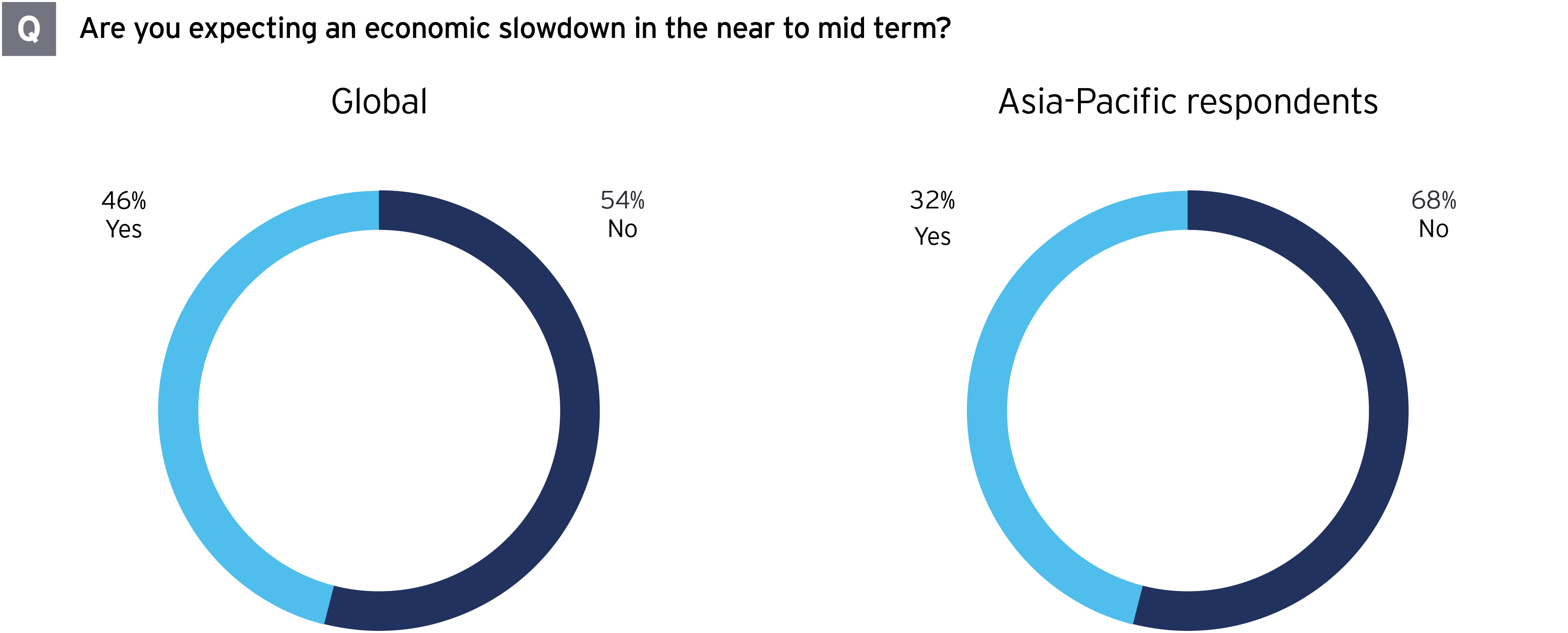 Asia-Pacific economic expectations