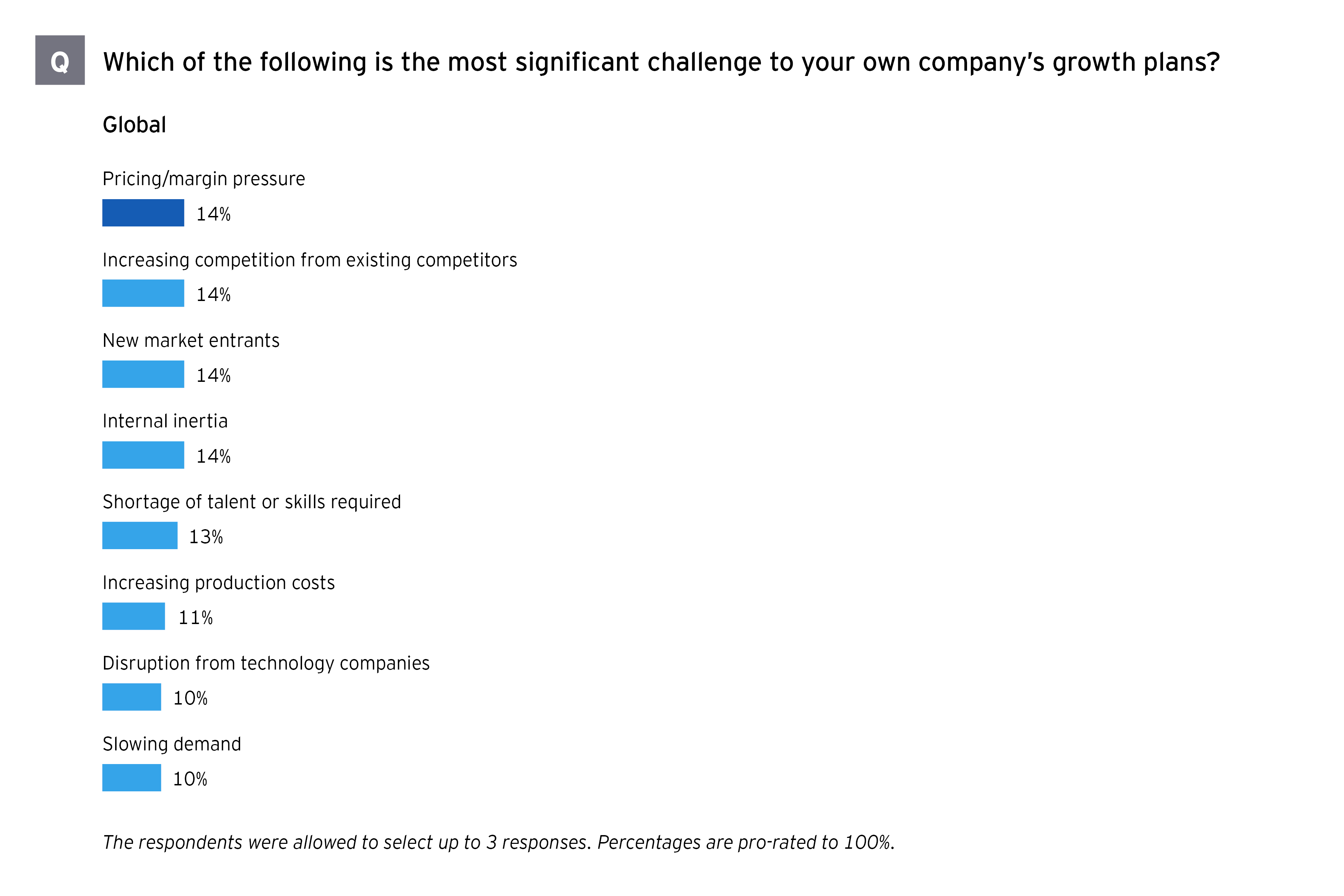 M&A survey Australasia challenge to own company’s growth plans