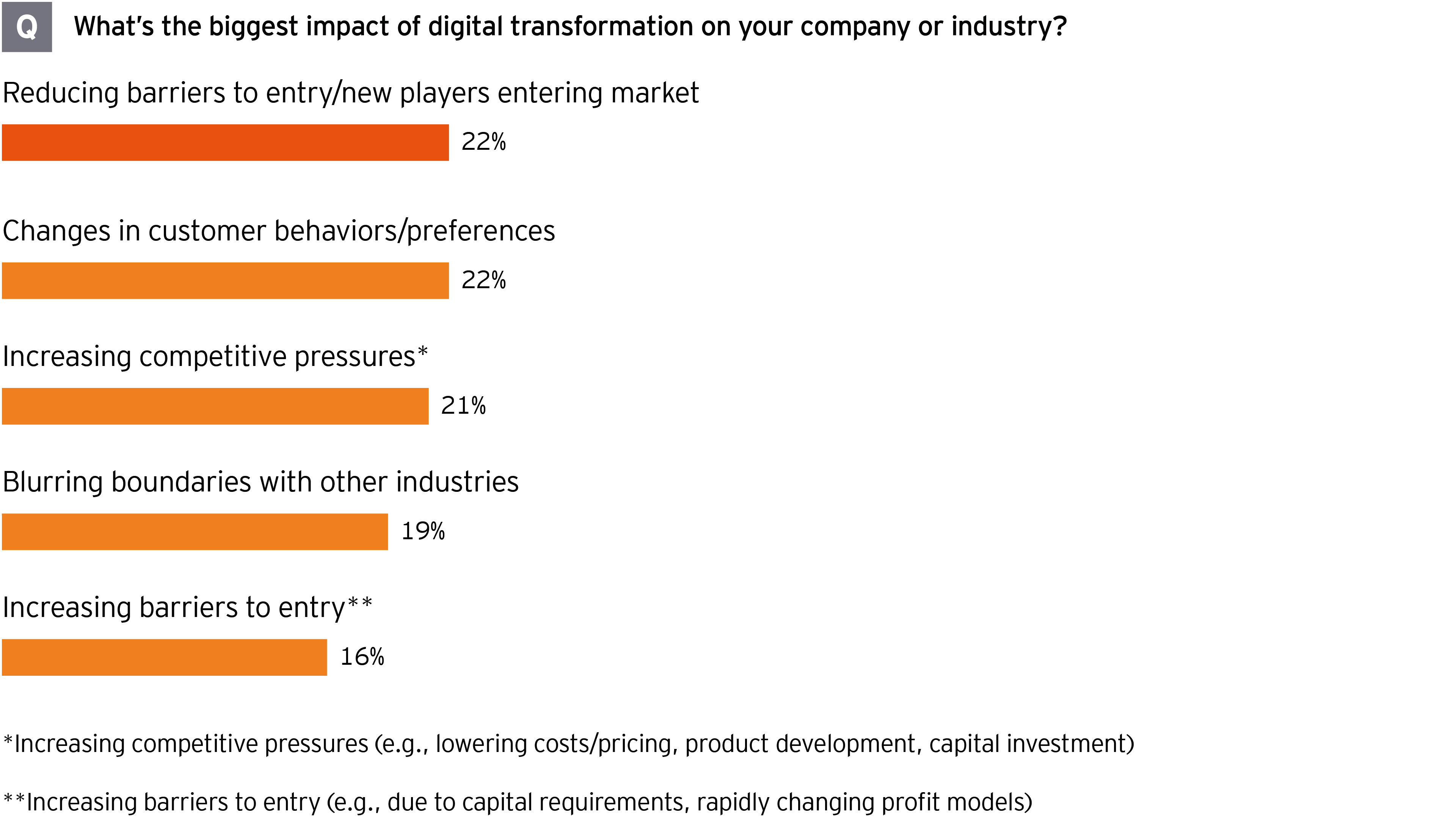 Encuesta sobre el mayor impacto de la estrategia de transformación digital en Fusiones y Adquisiciones