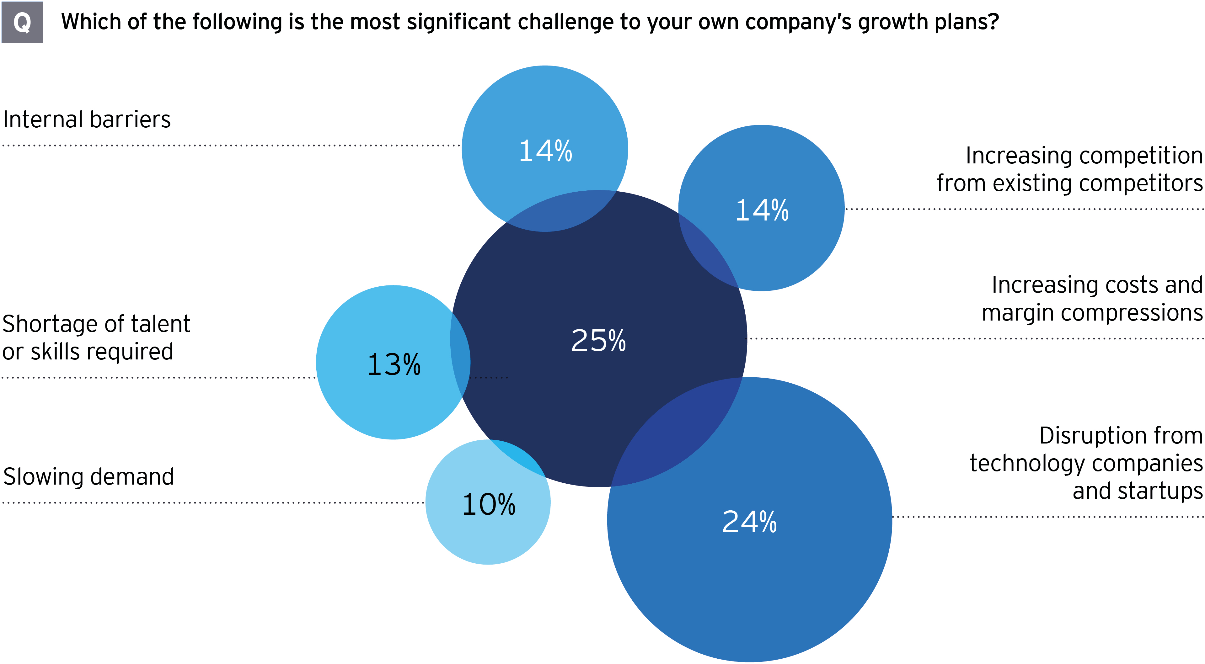 M&A survey challenges company’s growth plans economic slowdown graph