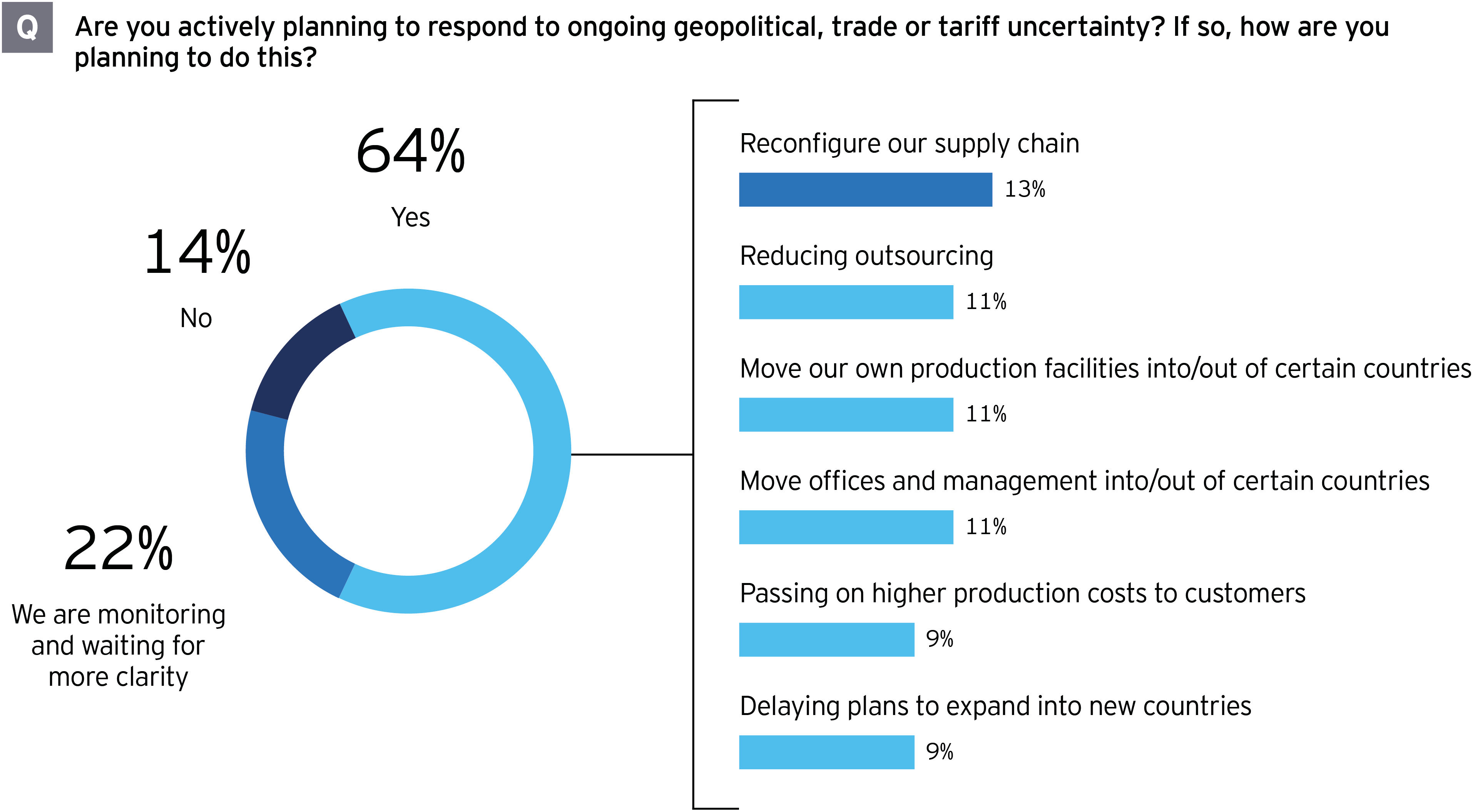 M&A survey geopolitical, trade, tariff uncertainty economic slowdown