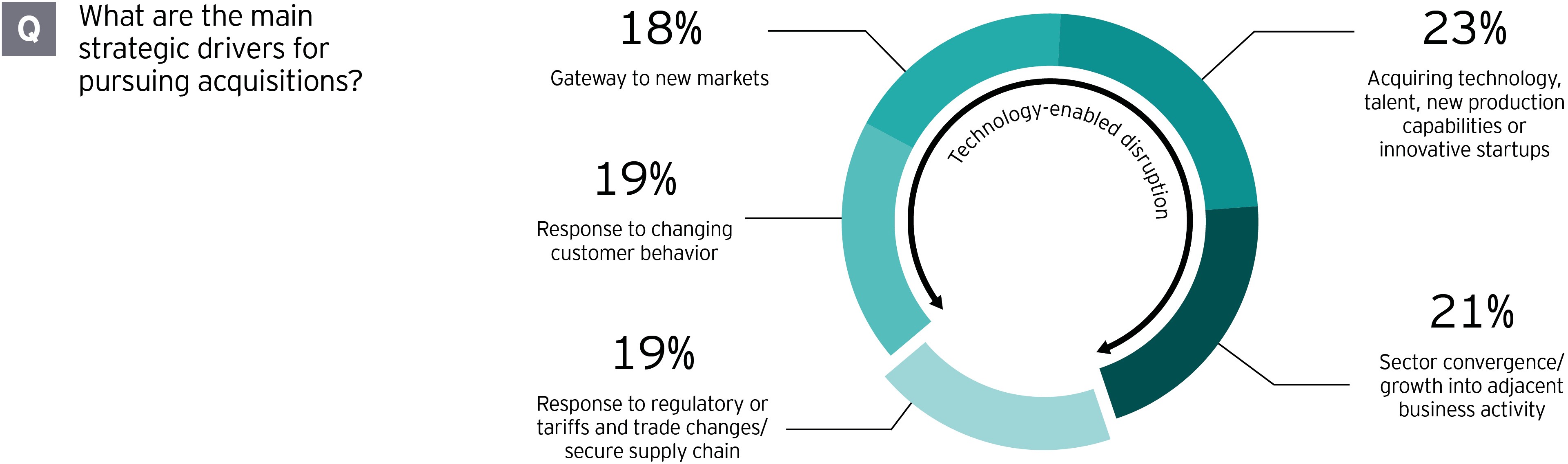 Graphic: What are the main strategic drivers for pursuing acquisitions?
